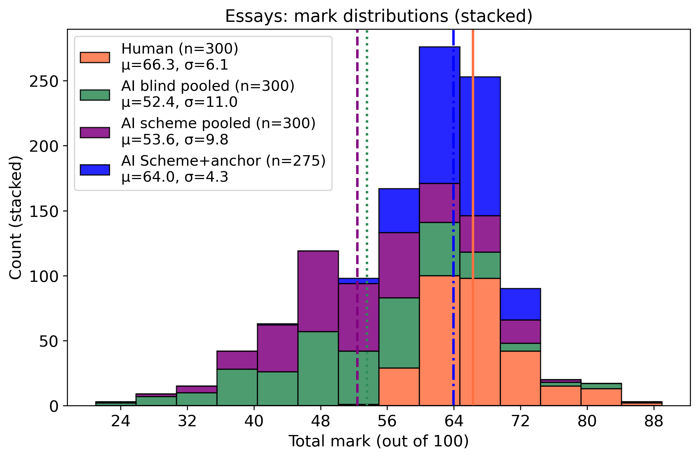 Figure 9: Essay mark distributions (stacked; n=300 per condition except scheme+anchor where n=275): humans (\mu=66.3, \sigma=6.1), AI blind pooled (\mu=52.4, \sigma=11.0), AI scheme pooled (\mu=53.6, \sigma=9.8), AI scheme+anchor pooled (\mu=64.0, \sigma=4.3). Vertical lines indicate pooled means for each condition.