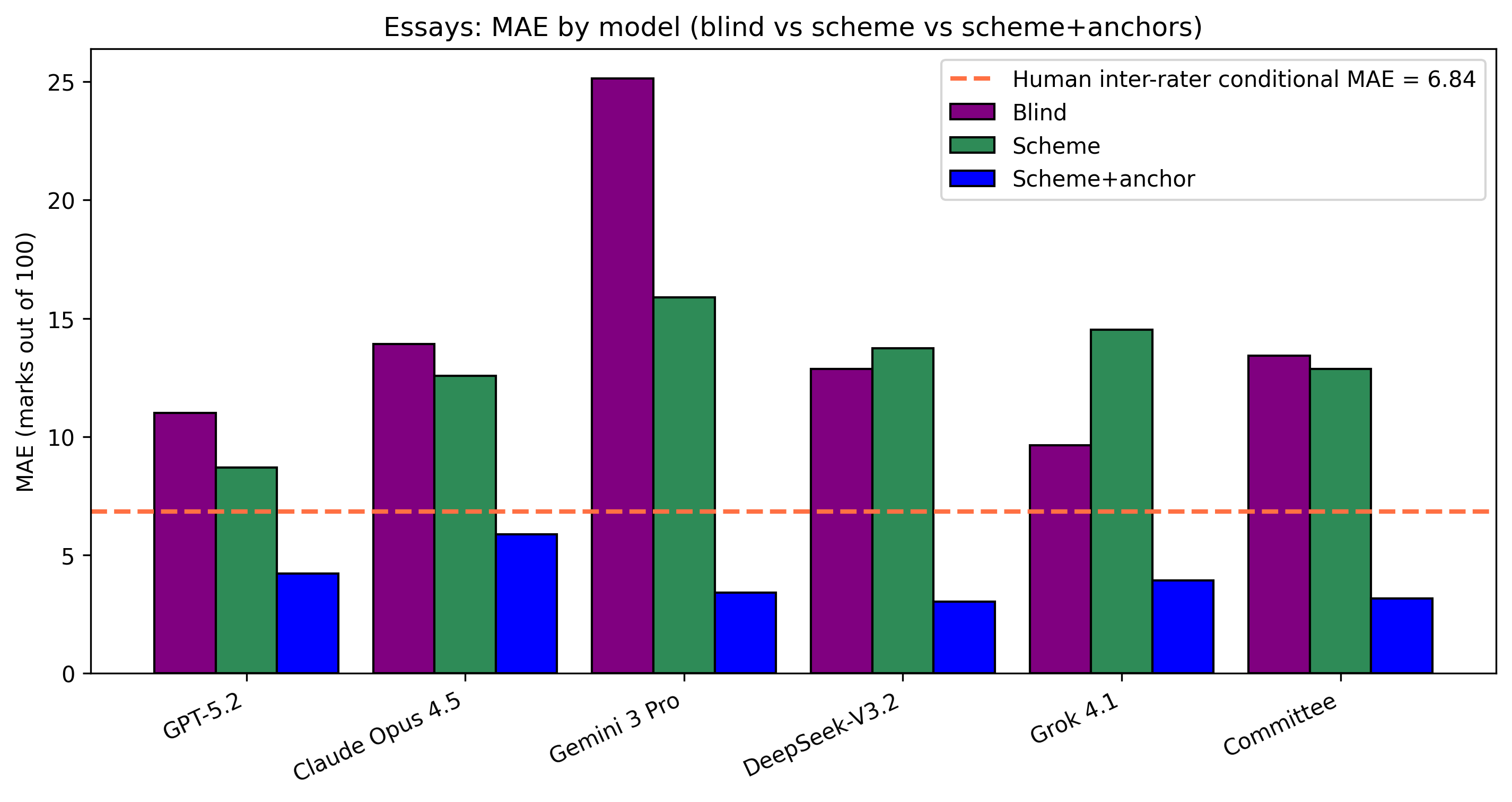 Figure 10: Essays: MAE by model. Committee MAE falls from 13.42 (blind) and 12.86 (scheme) to 3.16 with anchoring. The dashed line indicates the average human–human MAE of 6.84.