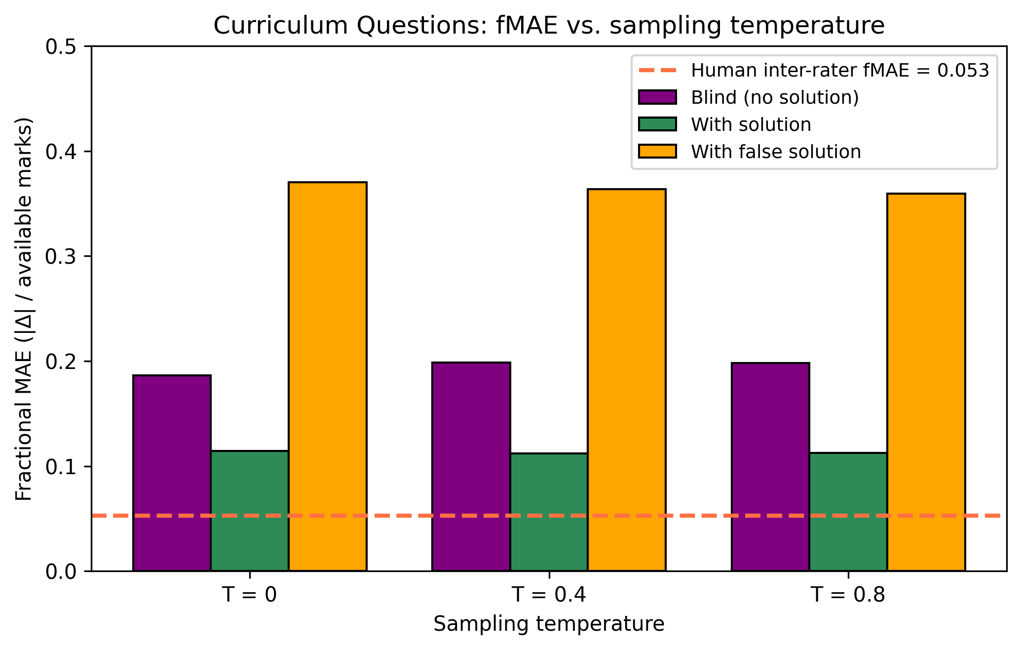 Figure 22: Curriculum questions: fractional MAE for blind, solution-informed, and false solution marking across sampling temperatures T = 0, 0.4, and 0.8. The dashed line shows human inter-rater fMAE (0.051) for reference. Results are means over five runs for T > 0.