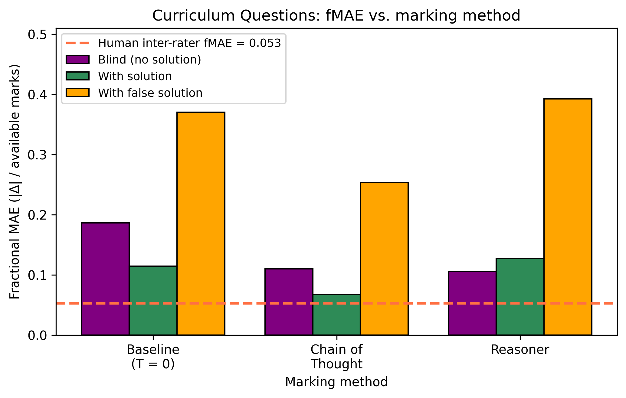 Figure 21: Fractional MAE for blind, solution-informed, and false solution marking conditions across three marking methods: baseline (T = 0), explicit Chain of Thought prompting, and the DeepSeek-Reasoner model. The dashed line shows human inter-rater fMAE (0.051) for reference.