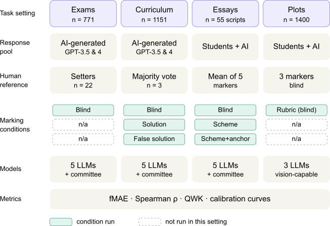 Figure 1: Study design overview showing the four task settings and marking conditions used.
