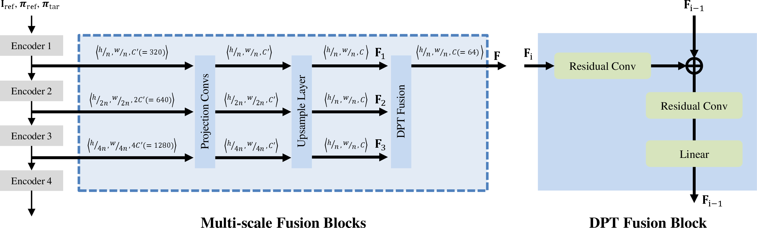 Figure 10: Multi-scale fusion module of GeoNVS.