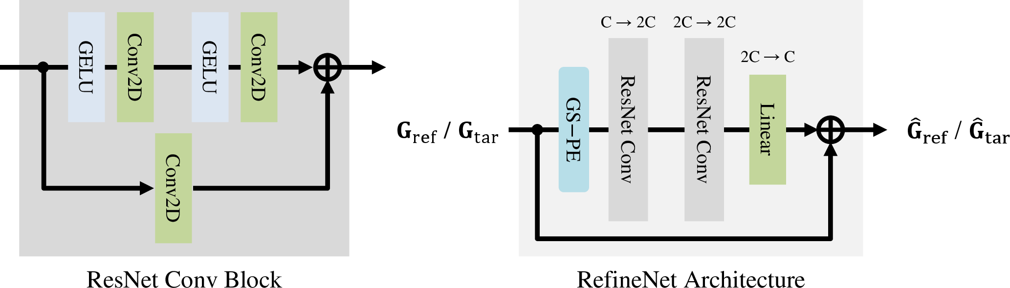 Figure 11: RefineNet module (\mathcal{R}) of GS-Adapter.