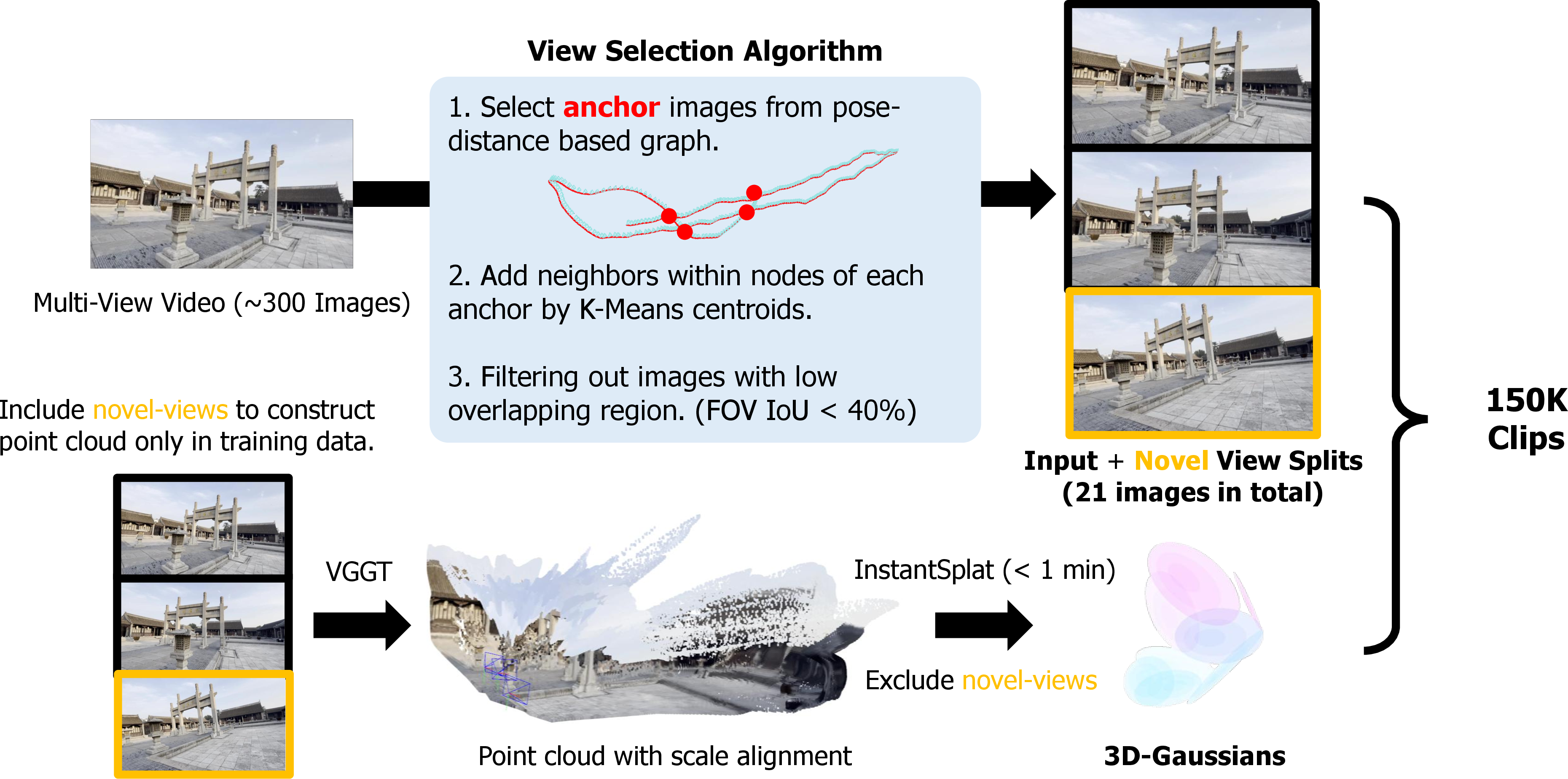 Figure 12: Pipeline to construct training dataset of GeoNVS.