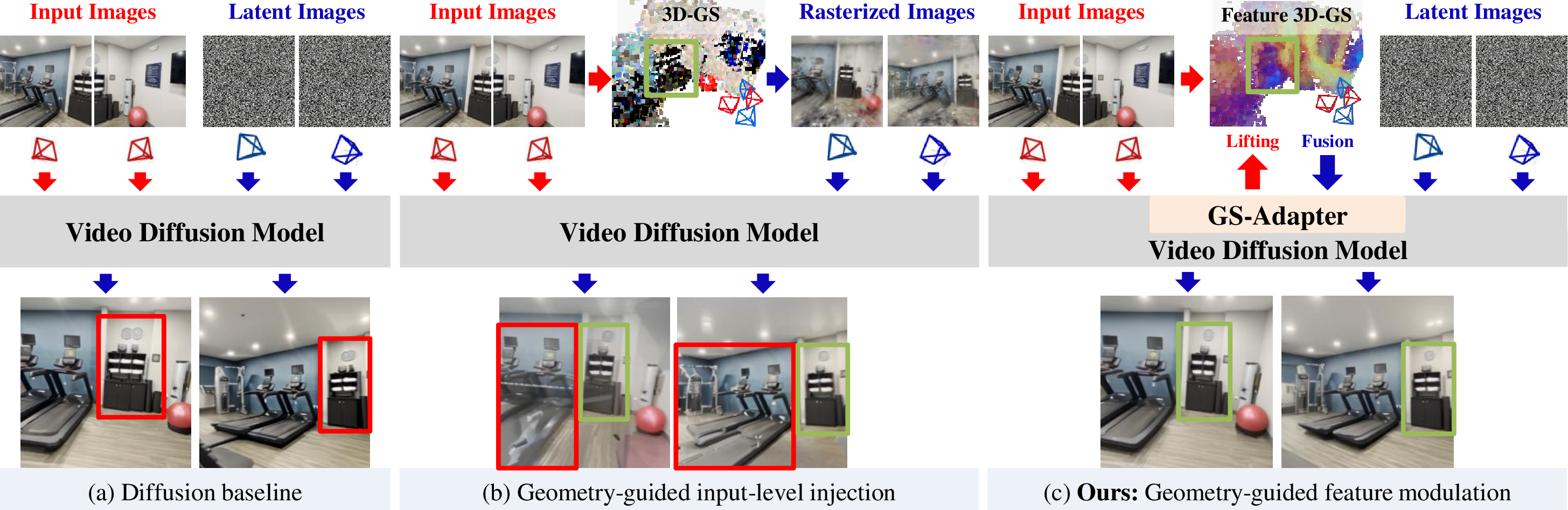 Figure 1: Geometry-guided generative NVS. (a) Pure diffusion model produces view-inconsistent results. Given sparse input-view images, both (b) and (c) reconstruct 3D Gaussians from input views using a geometry prior. (b) Previous methods inject rasterized novel-view images from 3D-GS as input, causing artifacts from noisy rasterized colors. (c) Our method modulates internal diffusion features via a GS-Adapter conditioned on 3D-GS, achieving superior geometry consistency and visual quality.