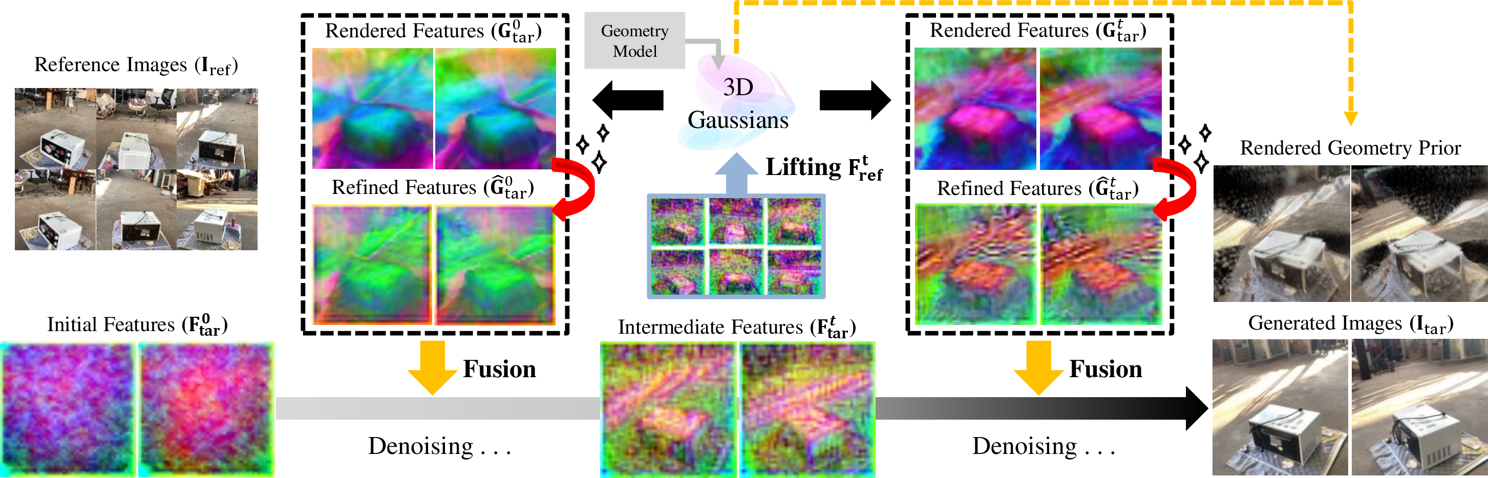 Figure 4: Feature modulation by GS-Adapter. We visualize intermediate diffusion features during the denoising process. GS-Adapter consists of three stages: (1) lifting reference-view features \mathbf{F}_\text{ref}^t into 3D Gaussians, (2) refining the novel-view features \mathbf{G}_\text{tar} into \hat{\mathbf{G}}_\text{tar}, and (3) fusing \hat{\mathbf{G}}_\text{tar} with \mathbf{F}_\text{tar}^t to generate geometry-corrected outputs.