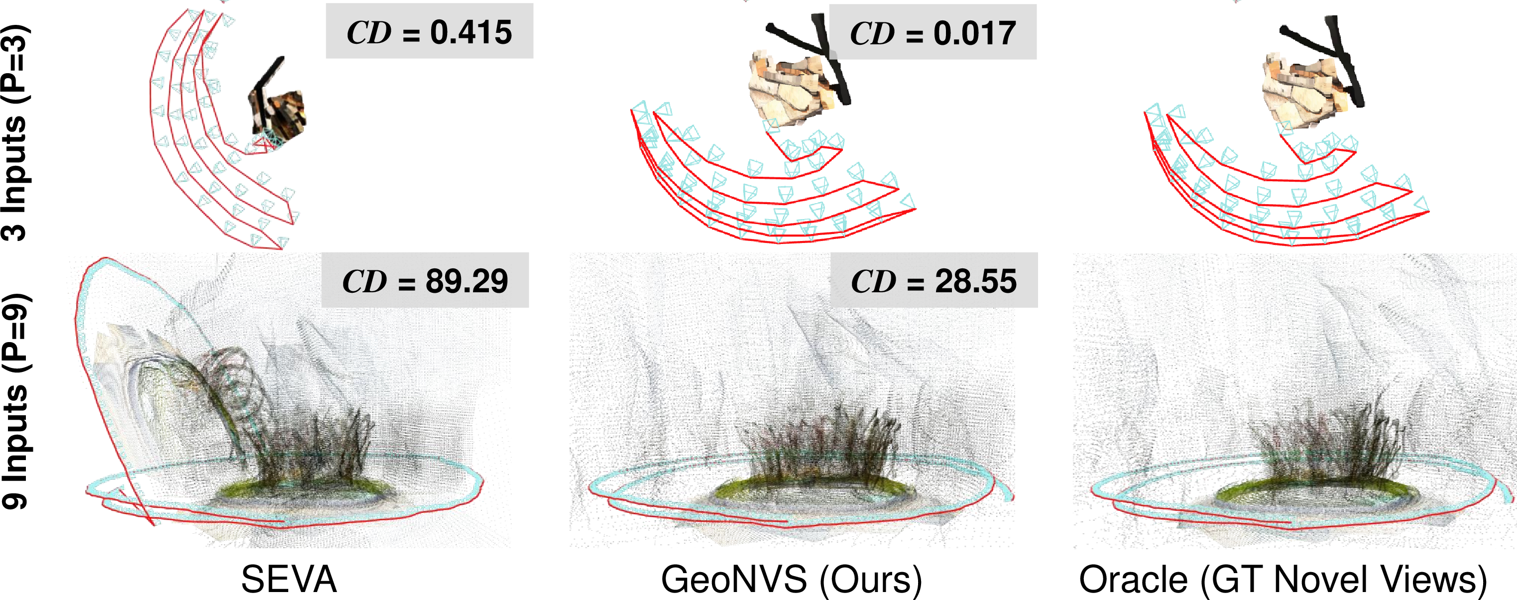 Figure 8: Qualitative results of GeoNVS. 3D reconstruction and camera trajectory estimated from the generated video, showing the improved geometric fidelity of GeoNVS.