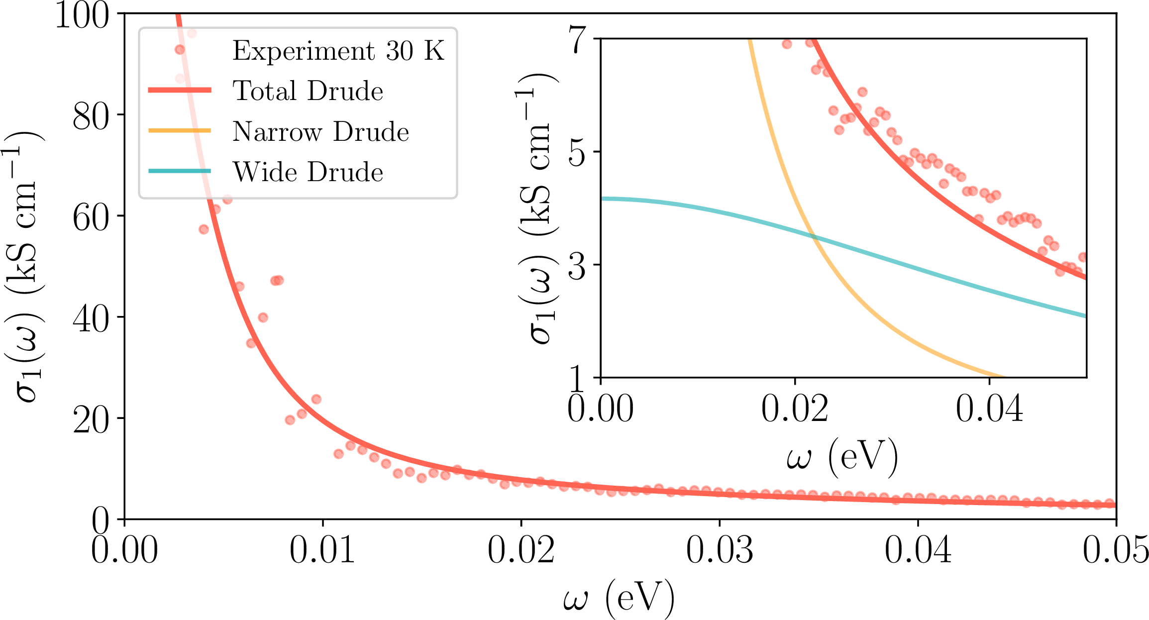 Figure 7: Drude fit to the optical conductivity measured at T=30 K (red circles) using the two-component Drude model in Eq. 22 (red line). The fit shows a narrow Drude (orange line, inset) with \Gamma_1=3.207 meV, and a wide Drude (blue line, inset) with \Gamma_2=50 meV.