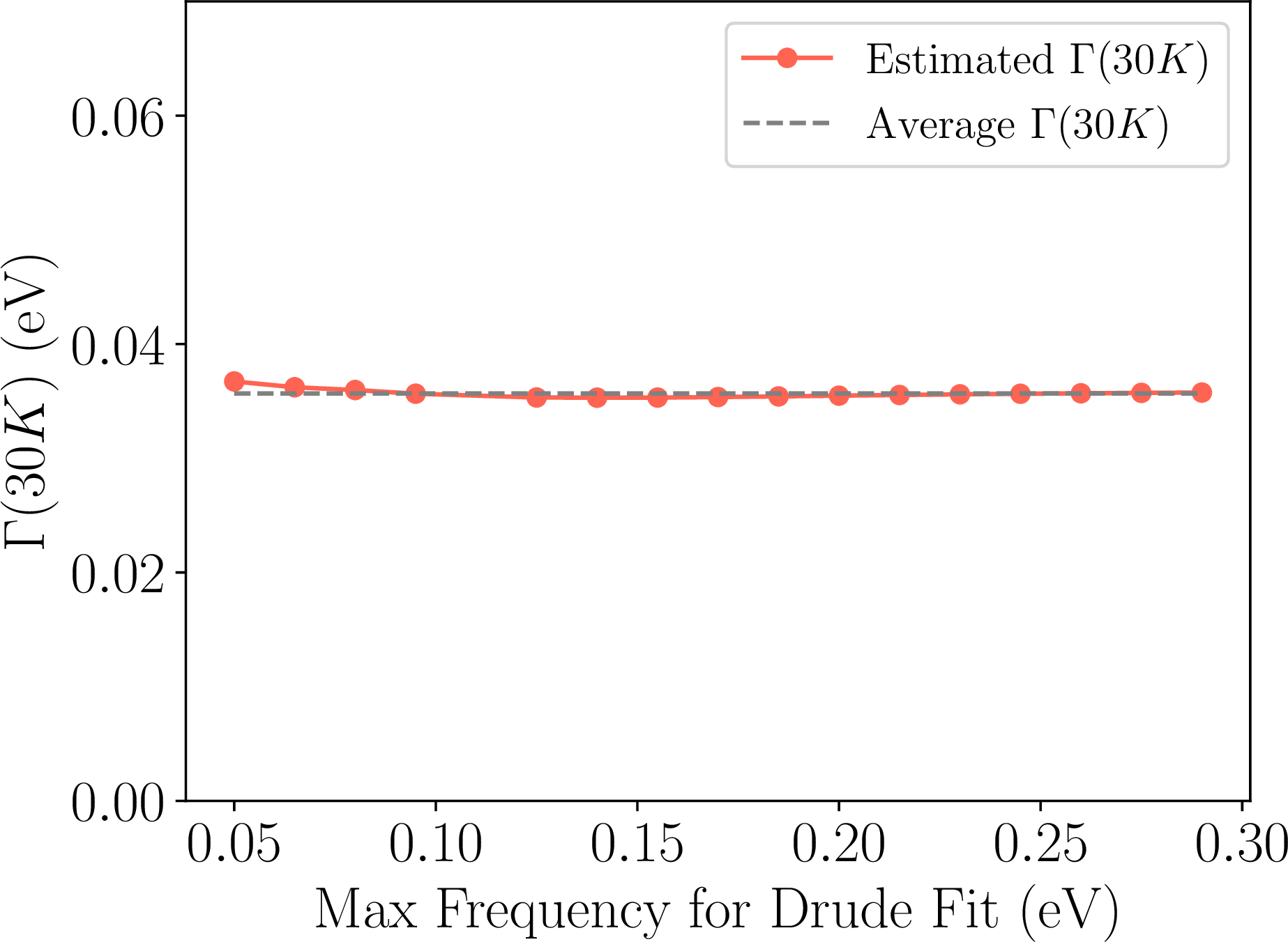 Figure 8: Estimated \Gamma(30{\rm K}) from the two Drude fit in Eq. 22 for different values of the maximum frequency \omega_{max} used to fit the Drude peak. The estimated values deviate less than a 3\% from the average values of \Gamma(30{\rm K})=35.67 meV for 0.05~{\rm eV}<\omega_{max}<0.3~{\rm eV}.