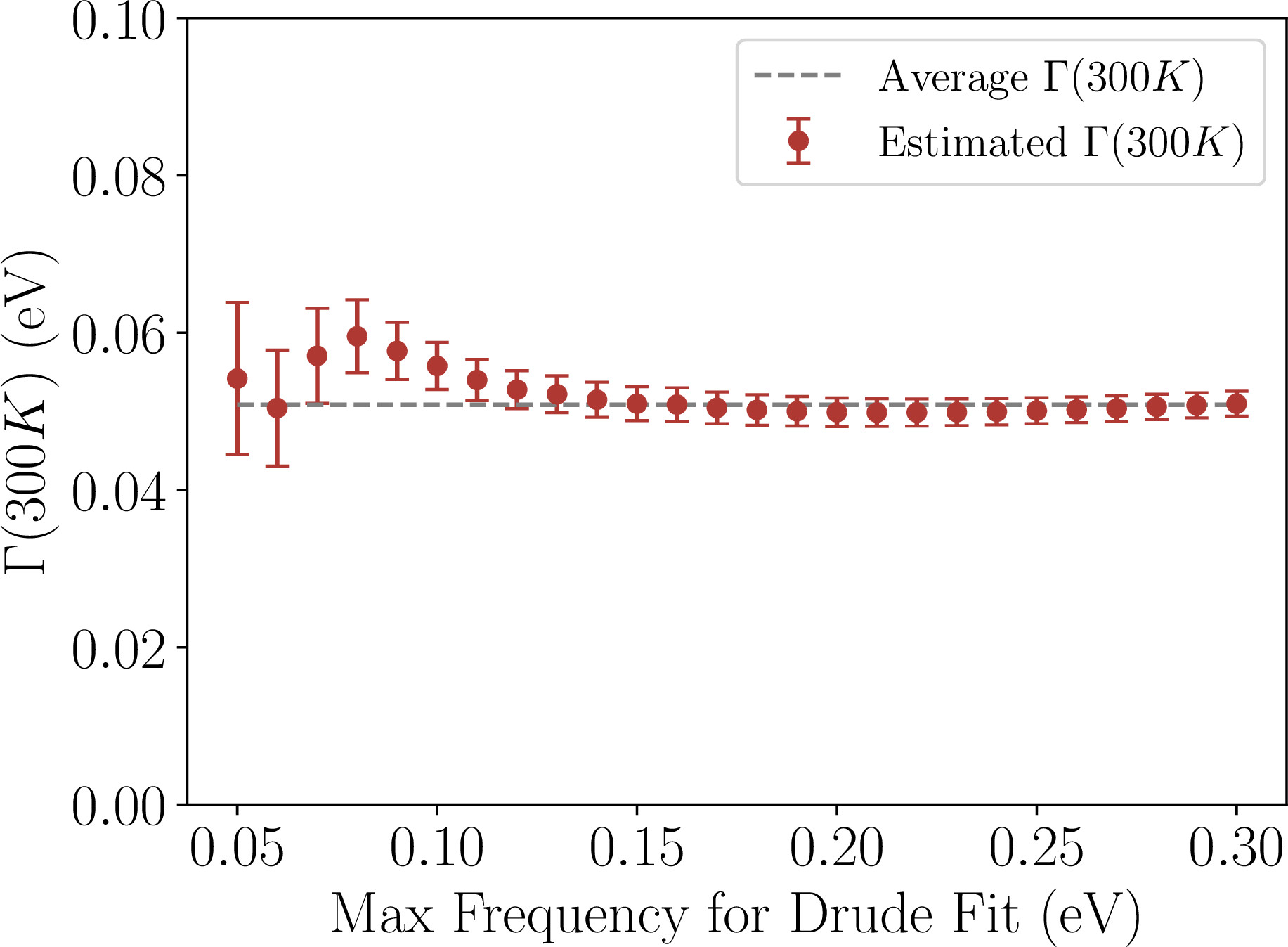 Figure 6: Estimated \Gamma(300{\rm K}) for different values of the maximum frequency \omega_{max} used to fit the Drude peak. The weighted average value for 0.05~{\rm eV}<\omega_{max}<0.3~{\rm eV} is \Gamma(300{\rm~K})=51 meV.
