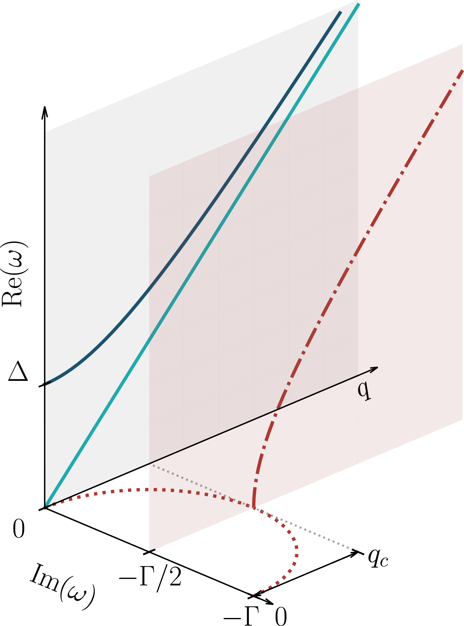 Figure 1: Gapped (dark blue) and gapless (turquoise) dispersions are well known, corresponding to massive and massless quasiparticles or collective modes. Here we report that electrons in multiband metals generically host a different dispersion (red; Eq. 2 ) in the presence of momentum relaxing disorder \Gamma. Solid (dotted) lines indicate purely real (imaginary) dispersions; dot-dashed indicate complex dispersions.