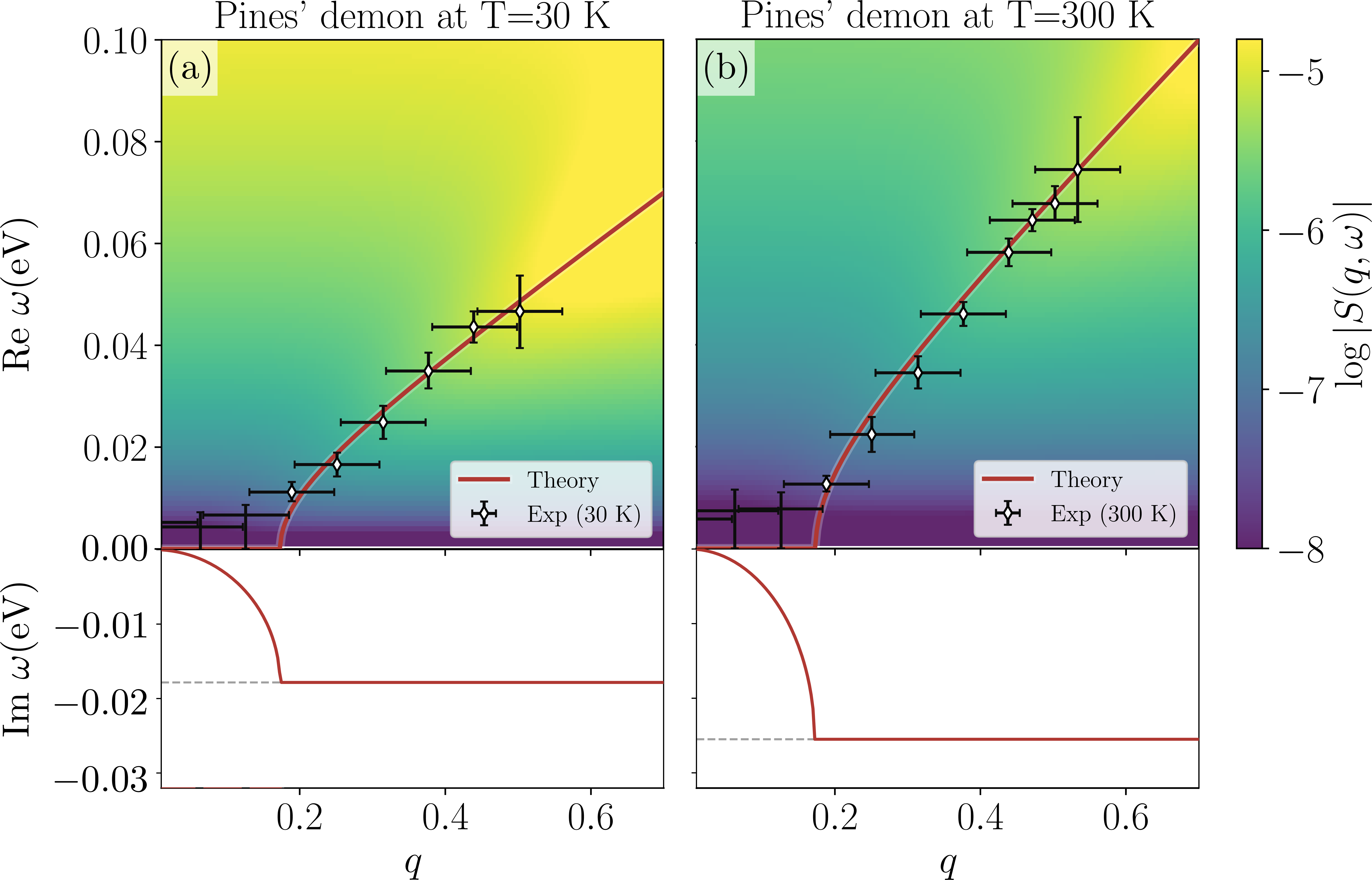 Figure 2: Dispersion of Pines’ demon in Sr_2RuO_4. The theoretical predictions based on the hydrodynamic and microscopic theories for the acoustic plasmon dispersion (solid red) are indistinguishable by eye, and are compared to the experimental m-EELS measurements (black and white diamonds) presented in Ref. [13]. Note that the lowest-q data are only error bars, matching our prediction that the demon is purely dissipative at low momentum. We show the loss function S(q,\omega) as a heatmap to aid the visualisation of the acoustic mode as a brighter region in the (q,\omega) plane. We constrain the one free parameter in our model, the momentum relaxation rate \Gamma, by fitting it to optical conductivity measurements [24]. The lower panels in both figures present the imaginary component of the dispersion with q, showing the evolution of the positive branch in Eq. 2 from \mathrm{Im}~\omega=0 for q=0 to a finite value \mathrm{Im}~\omega=-\Gamma/2 (dashed gray lines) for q=q_c in each case.