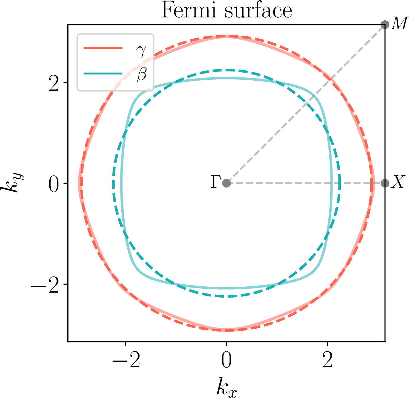 Figure 3: Fit of the parabolic bands to the relevant bands of the tight-binding model of Sr_2RuO_4 in Ref. [30]. The Fermi surface of the tight-binding model is indicated in solid colors for the \gamma (red) and \beta (blue) bands. The Fermi surface of the parabolic bands is indicated by dashed lines. The high-symmetry directions \Gamma X and \Gamma M of the tight-binding model are indicated, where \Gamma=(0,0), M=(\pi,\pi), and X=(\pi,0).