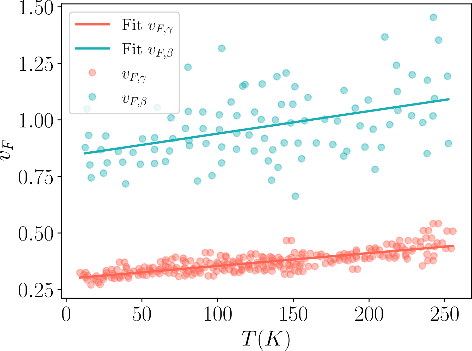 Figure 4: Fermi velocities of the \beta (red) and \gamma (blue) bands of Sr_2RuO_4 as a function of temperature. The circles correspond to the data reported in Ref. [48], and the solid lines to the corresponding least squares linear fit.