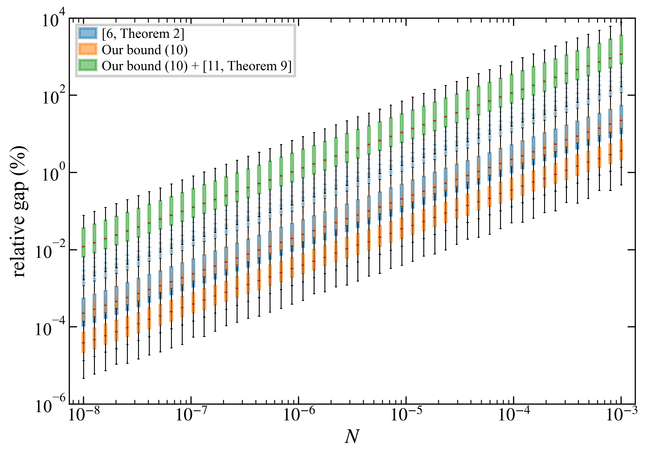 Figure 2: Relative gaps of prediction-error certificates versus the output-noise bound N. Boxes show the median and interquartile range; whiskers and crosses indicate nonoutlier ranges and outliers, respectively. For readability, extreme outliers of the fully computable bound (green) are not shown.