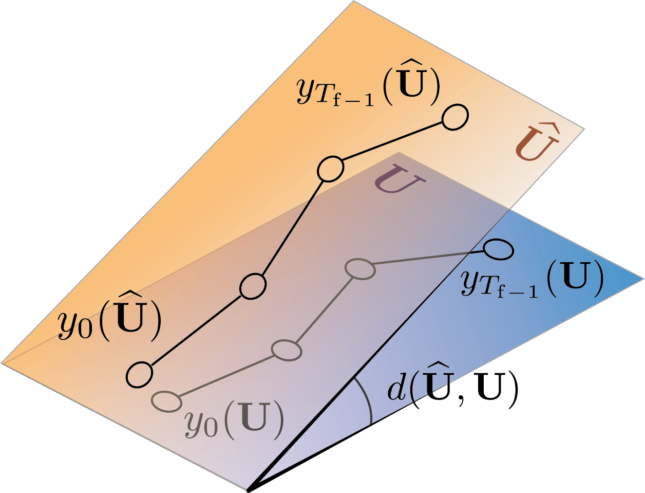 Figure 1: The two planes represent the nominal restricted behavior \mathbf{U} and its approximation \widehat{\mathbf{U}}, with discrepancy measured by d(\widehat{\mathbf{U}}, \mathbf{U}).