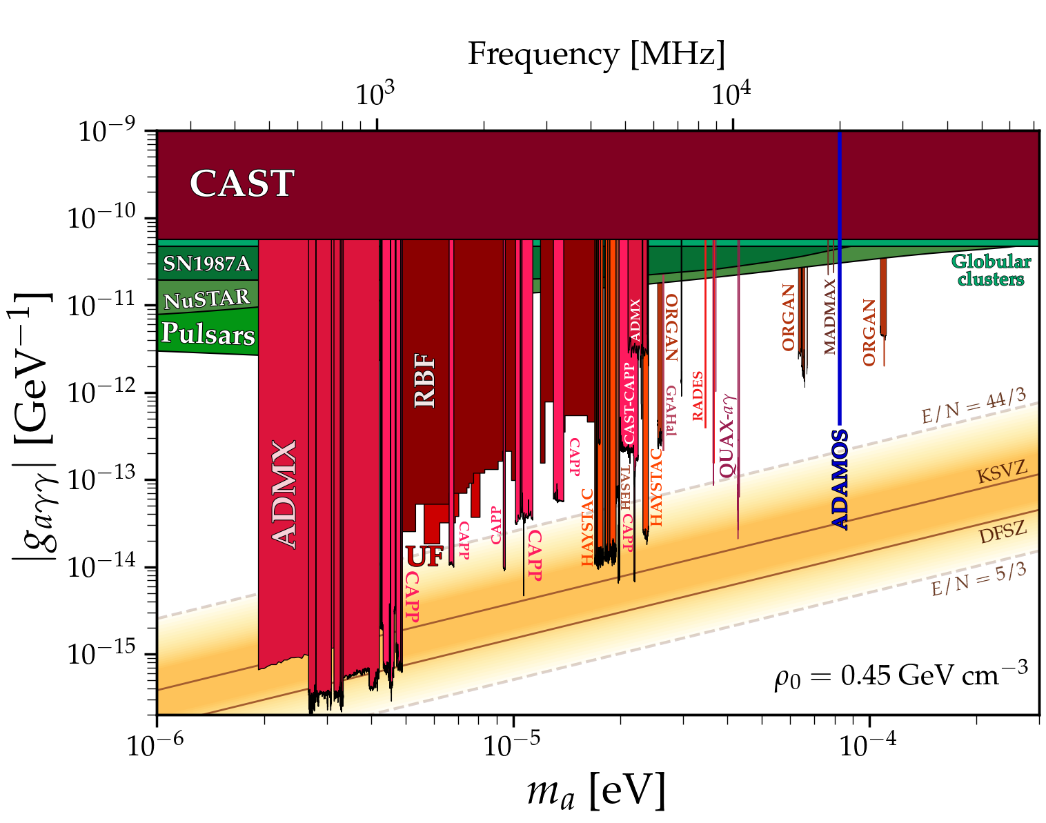 Figure 8: ADAMOS projected sensitivity (in blue) for 30 days integration for CDM axions at 19.95 GHz compared to existing limits from other haloscopes (in red) and astrophysics (in green). The theoretical QCD axion band is also shown (in orange). Plot adapted from [46].