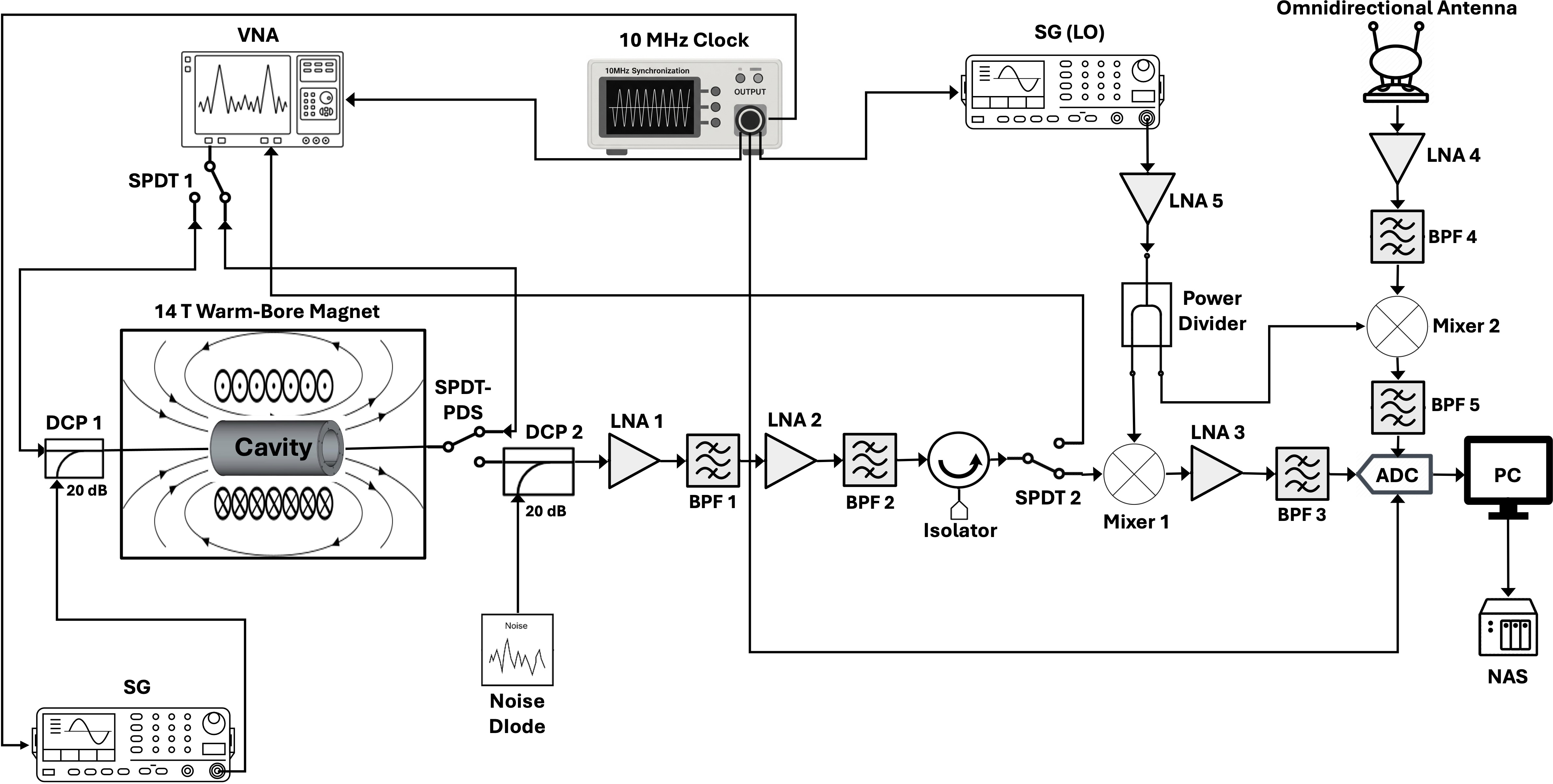 Figure 7: Schematic diagram of the proposed ADAMOS experimental setup with the arrows indicating the signal direction. The various acronyms correspond to: Directional Coupler (DCP), Low Noise Amplifier (LNA), Signal Generator (SG), Vector Network Analyzer (VNA), Single-port-double-through (SPDT) Pin-diode switch (PDS), Band-pass filter (BPF), Low-pass Filter (LPF), Analog-to-Digital Converter (ADC), Local Oscillator (LO).