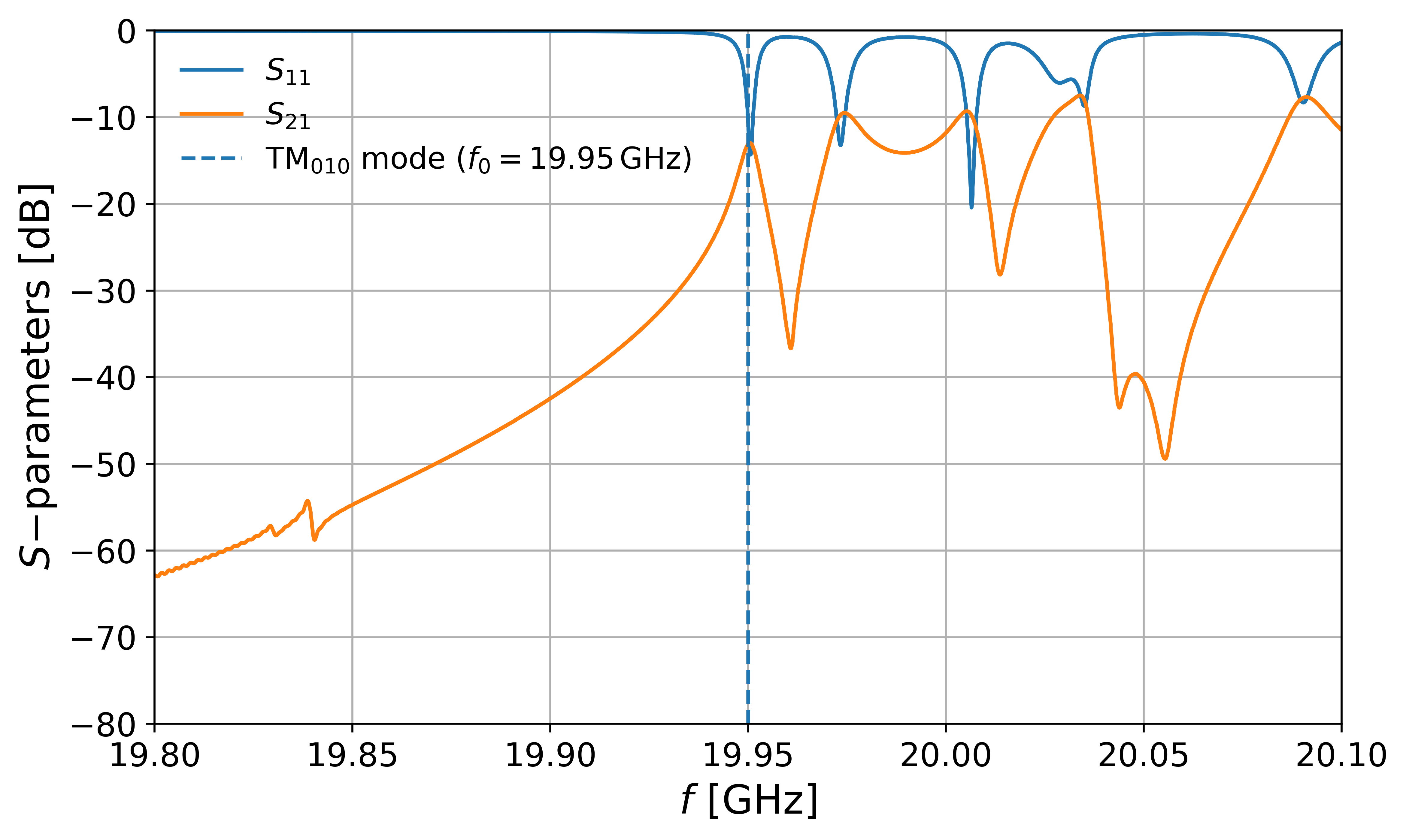 Figure 6: Simulated scattering parameters (S_{11} and S_{21}) for the ADAMOS thin-shell cavity. The weak-coupling input (0.5 mm) and output (1.1 mm) antennas are optimized for near-critical coupling (\beta_\text{out} \approx 1.0), yielding Q_L = 4100 and a 3 dB bandwidth of 4.9 MHz at 19.95 GHz.
