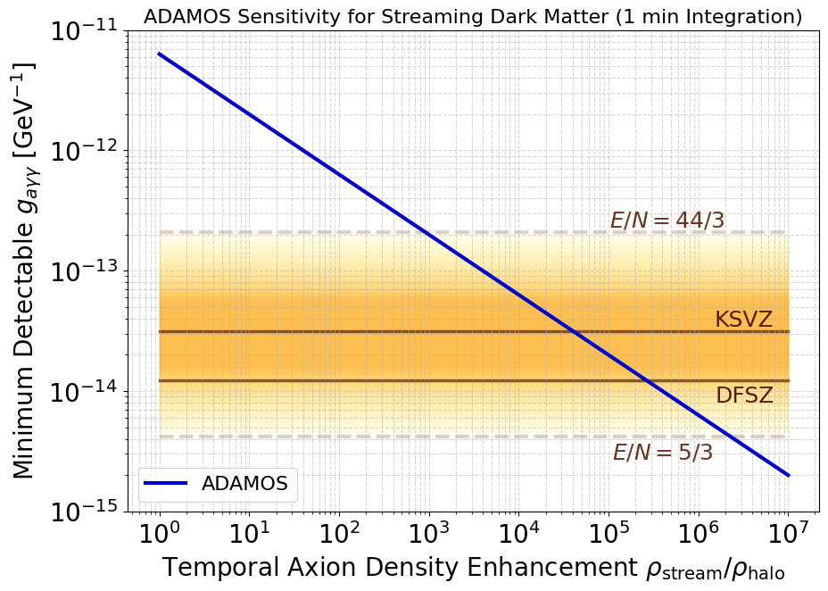 Figure 9: Minimum detectable axion-photon coupling g_{a\gamma\gamma} for the ADAMOS experiment as a function of the local axion density enhancement \rho_{\mathrm stream}/\rho_{\mathrm halo}, assuming a fixed integration time of 1 minute. The x-axis represents the enhancement of the local axion density due to a possible DM stream through gravitational focusing by the solar system bodies.