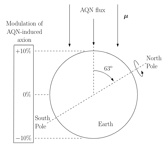 Figure 3: Daily modulation mechanism for AQN-related axions. The 63 ° inclination of the DM wind, originating from the galactic plane relative to the celestial equator, results in approximately 10% more axions being emitted toward the upper hemisphere than the lower. As the Earth rotates, this anisotropy leads to a detectable \sim​10% daily modulation in the axion signal. The modulation amplitude is further enhanced for detectors located at lower latitudes [8].