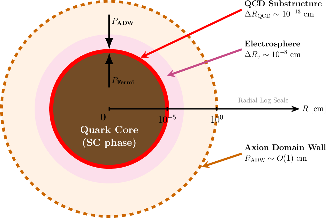 Figure 2: Schematic internal structure of an AQN. The color superconducting (SC) quark core (R \sim 10^{-5} cm, B \sim 10^{25}), in brown, is bounded by a thin QCD substructure, in red, (\Delta R_{\text{QCD}} \sim 10^{-13} cm) and an electrosphere (\Delta R_e \sim 10^{-8} cm), in pink. The nugget is stabilized by the pressure of an ADW in gold, where hydrostatic equilibrium is maintained by the balance of P_{\text{ADW}} and P_{\text{Fermi}}. For an axion mass of m_a \approx \SI{82.7}{\micro\eV} the characteristic radius R_{\text{ADW}} \propto m_a^{-1} \sim O(1)~\si{\cm}. The radial reference axis is logarithmic in the absolute radius R to illustrate the large hierarchy between the microscopic core and the macroscopic ADW. The QCD substructure and electrosphere are shown as finite layers for visual clarity, while their thicknesses \Delta R \ll R are not drawn to scale. Adapted from [29].