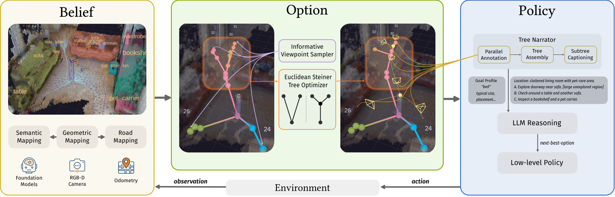 Figure 2: Overview of REST, a training-free ObjectNav framework that replans in a receding-horizon manner. At each decision cycle, the agent updates the from online RGB-D streams, grows an agent-centric Steiner tree of safe and informative paths as the option space, textualizes each branch into a spatial narrative, and selects the next-best path through chain-of-thought LLM reasoning.