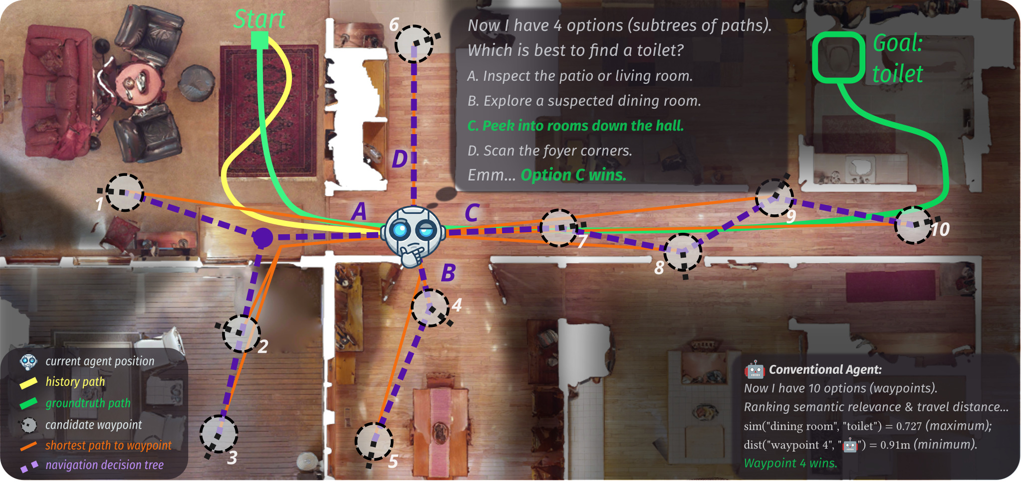 Figure 1: REST reasons over an agent-centric tree of safe and informative paths (purple) rather than evaluating isolated candidate waypoints (gray) like conventional hierarchical ObjectNav agents. Here, REST selects the next-best subtree among 4 options via spatial narratives; a conventional agent (, VLFM [1]) independently scores 10 waypoints by semantic similarity and geometric proximity, discarding spatial-temporal context.