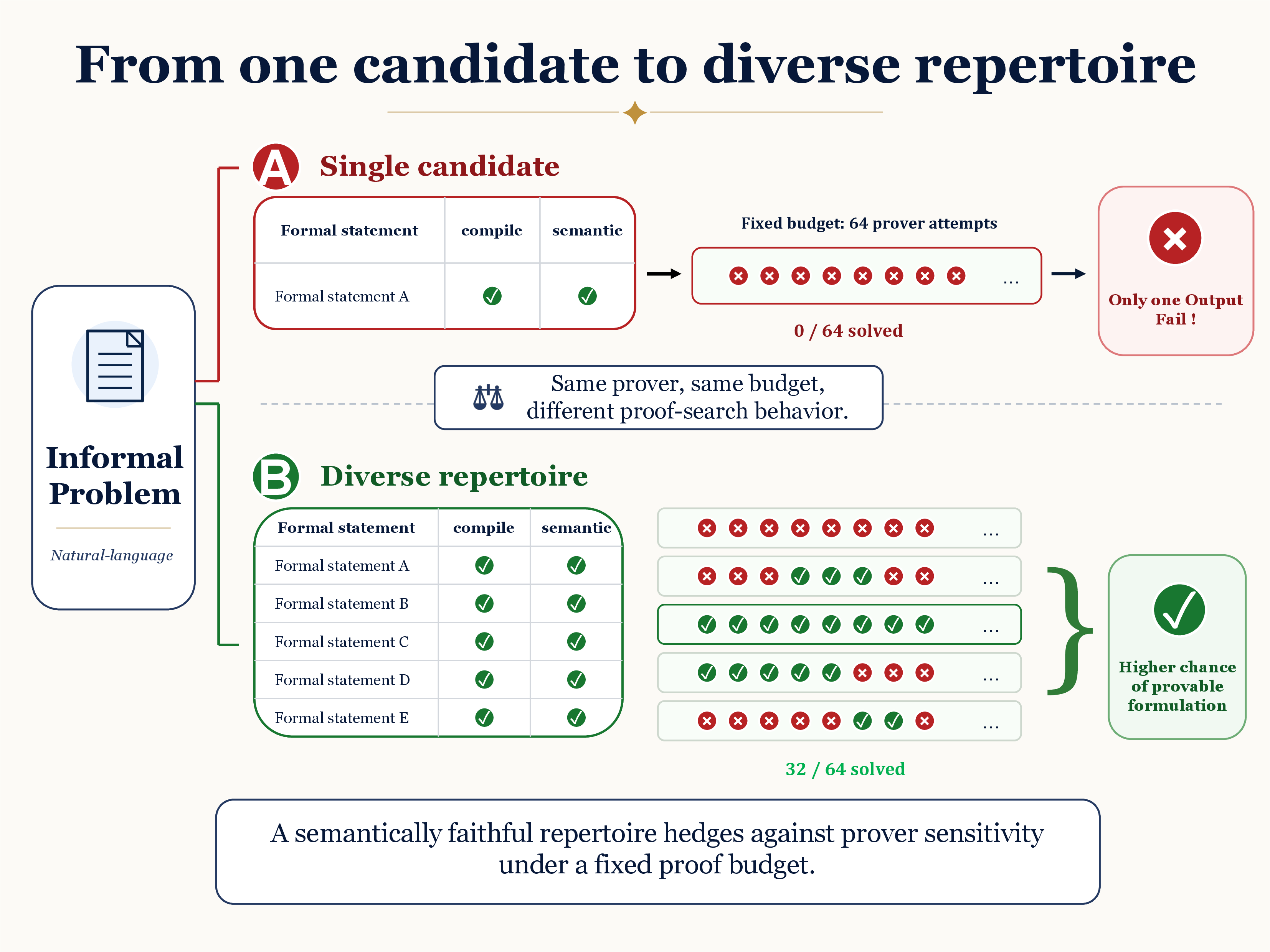 Figure 1: Motivating illustration under a fixed prover and attempt budget (N{=}64). Even when candidate statements compile and are judged semantically consistent, prover outcomes can vary substantially. Constructing a diverse repertoire hedges against this sensitivity and increases the chance that at least one provable statement is found within budget.