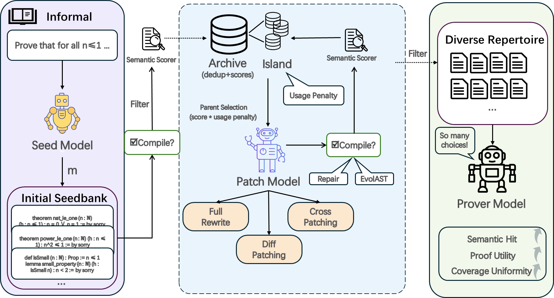 Figure 2: Framework overview of FormalEvolve. A seed model produces an initial seedbank (debited as generator calls) that initializes a compilation-feasible archive. Candidates are stored with semantic scores and selected with usage penalties; a patch model proposes edits (full rewrite, diff patching, and cross patching) and triggers bounded repair or EvolAST fallbacks on compilation failures. Semantic scoring filters the archive into a diverse repertoire for downstream proving and evaluation.