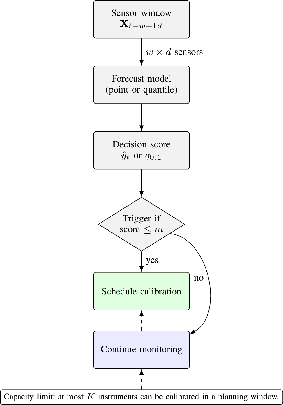 Figure 2: Decision flow for the predictive calibration policy.