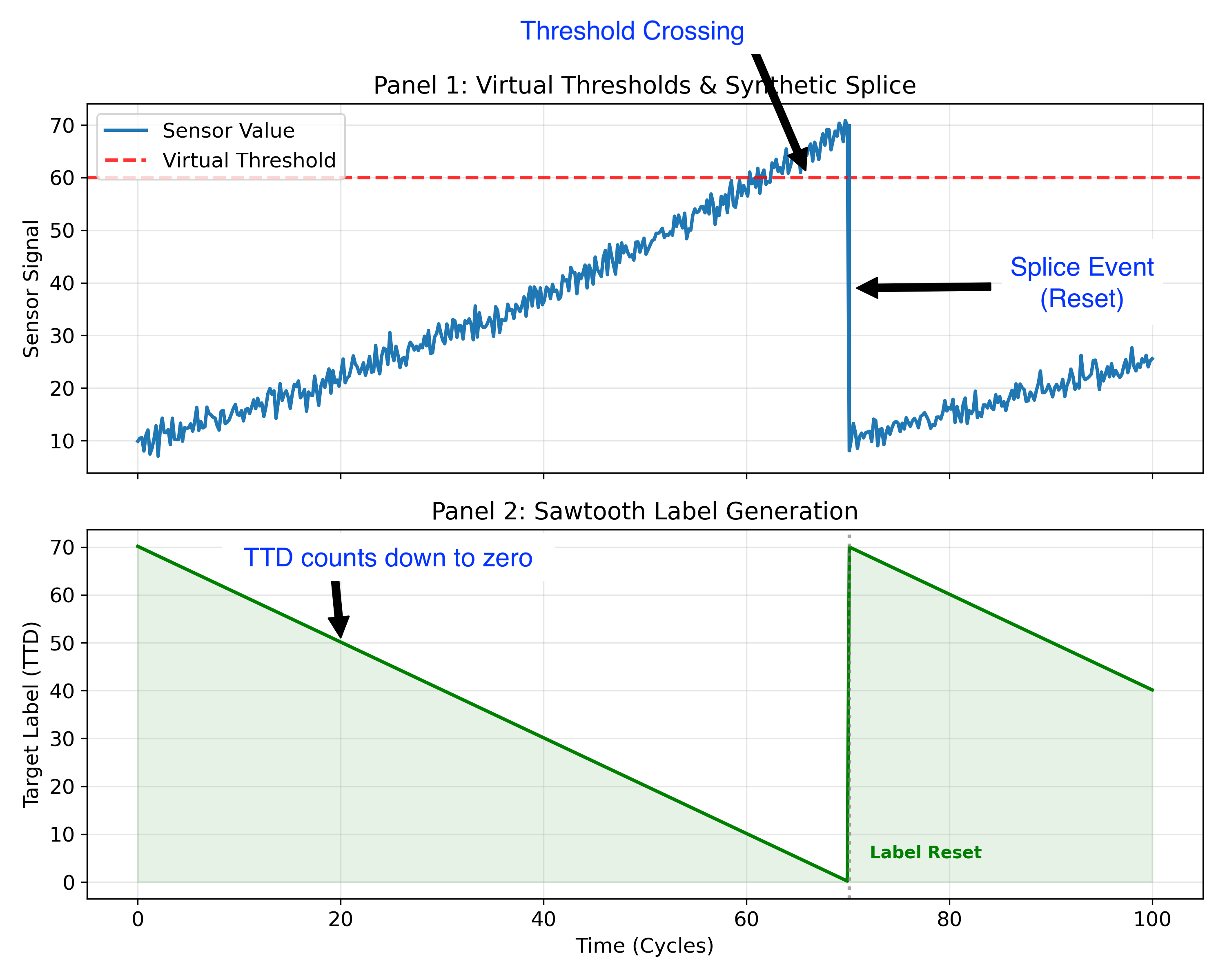 Figure 1: Calibration-oriented adaptation of C-MAPSS: sensor selection, virtual thresholds, synthetic resets, and TTD labeling.