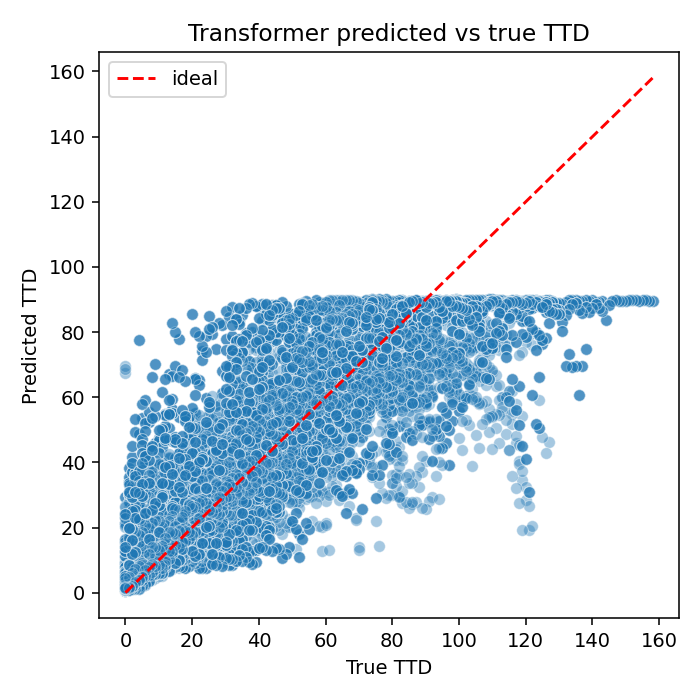Figure 3: Predicted versus true TTD on FD001 for the Transformer.