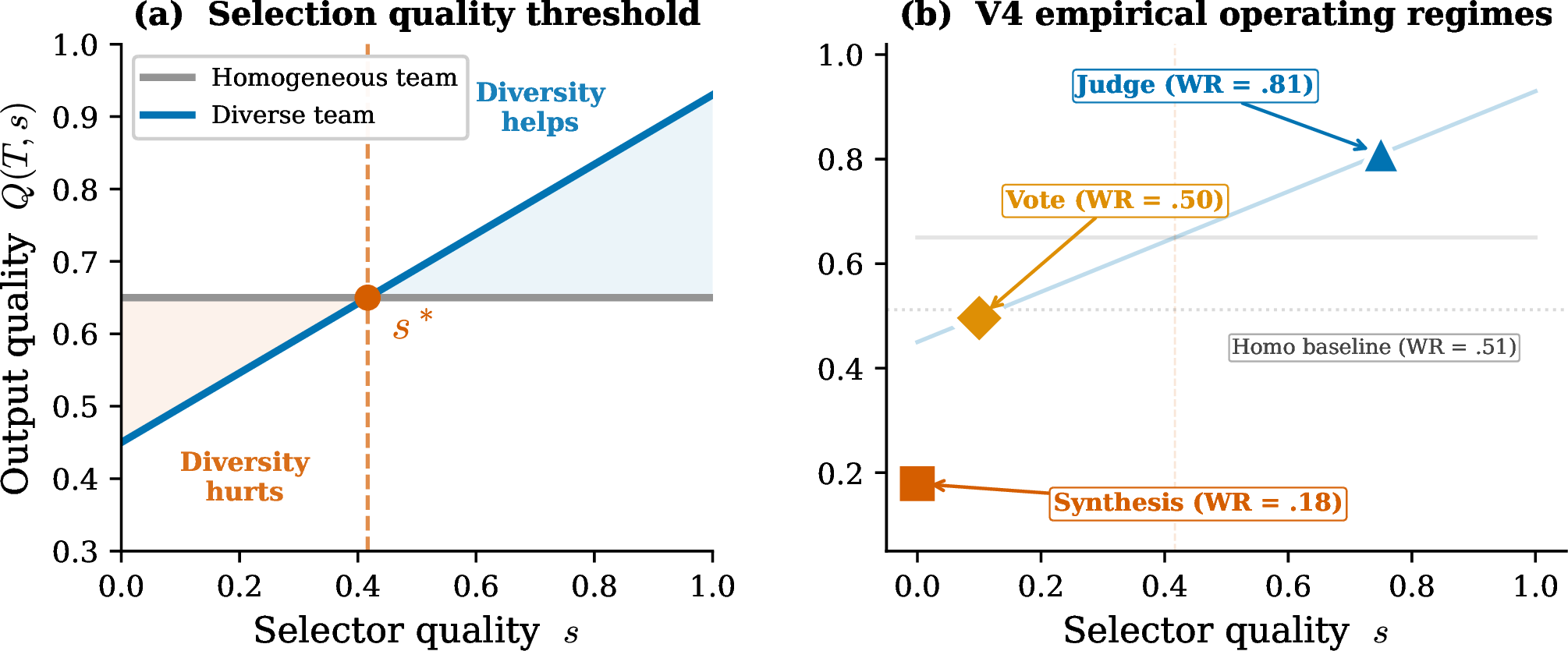 Figure 1: The selection bottleneck. (a) Theoretical output quality Q(T,s) as a function of selector quality s. The diverse team (blue) crosses the homogeneous baseline (gray) at the crossover threshold s^* (dashed vertical). Below s^*, diversity hurts; above it, diversity helps. (b) Empirical operating regimes from V4 data. Judge-based selection operates well above s^* (WR = 0.810), majority vote sits near s^* (WR = 0.496), and MoA-style synthesis falls far below it (WR = 0.179). The homogeneous baseline (WR = 0.512, dotted) is shown for reference.