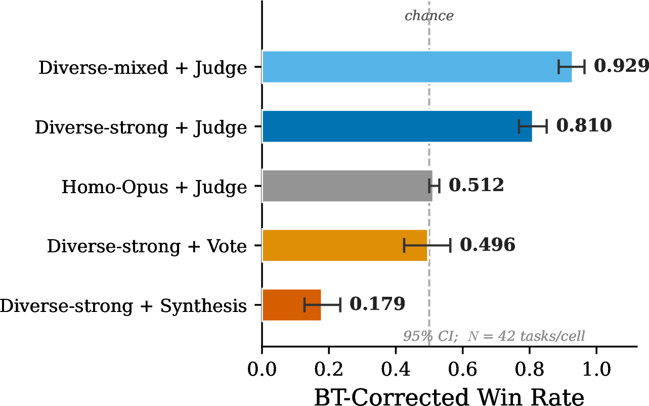 Figure 2: BT-corrected consensus win rates for all five experimental cells, averaged over 42 tasks. High performance appears only when diversity and judge-based selection are combined. The synthesis cell (MoA) performs worst, falling well below the single-model baseline.