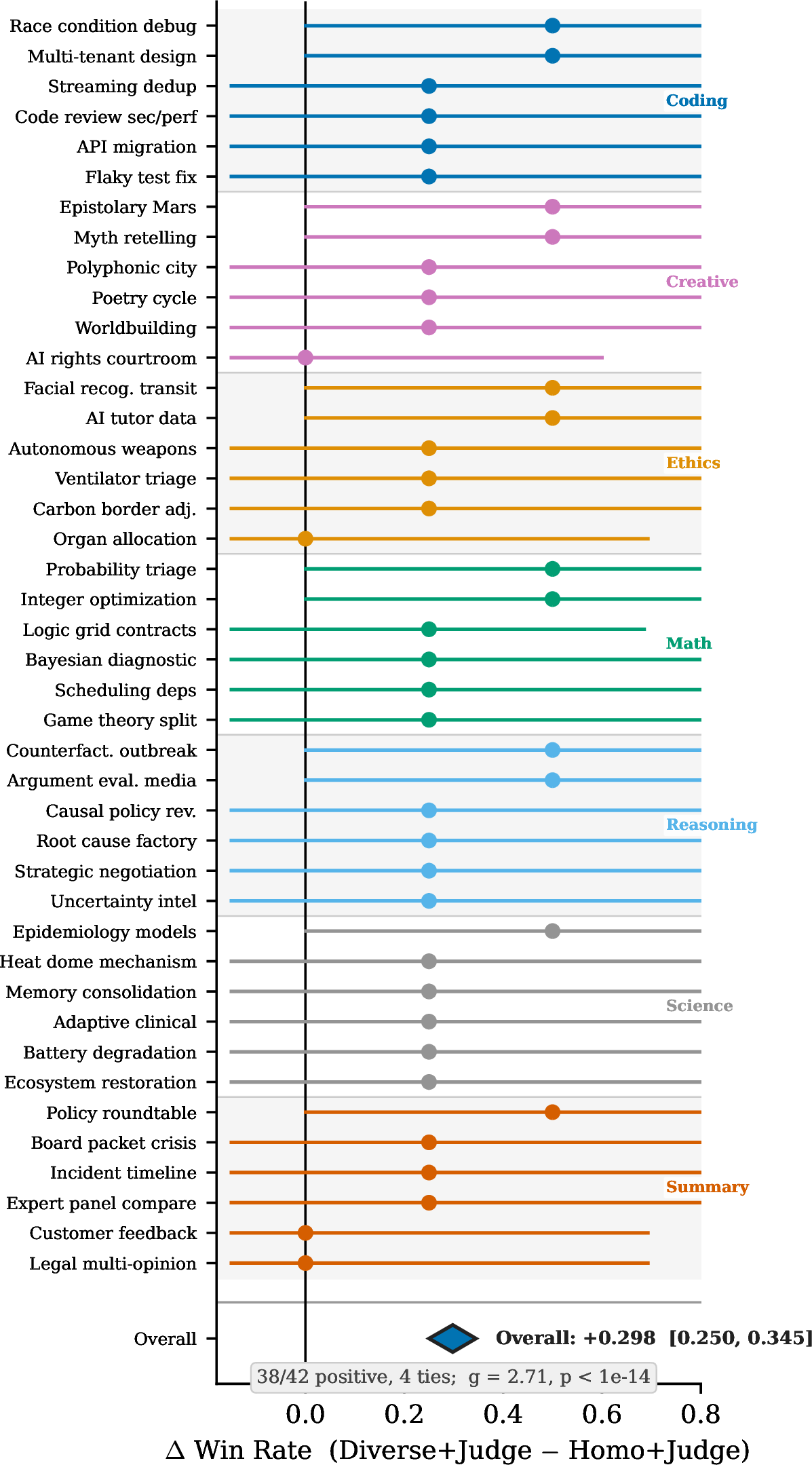 Figure 3: Per-task diversity advantage (\Delta WR = diverse_strong+judge minus homo_opus+judge) across all 42 tasks. Positive values favor diversity. 38 of 42 tasks show a positive effect (4 ties, 0 negative; Clopper–Pearson 95% CI: [0.774, 0.973]). Error bars are approximate 95% CIs.