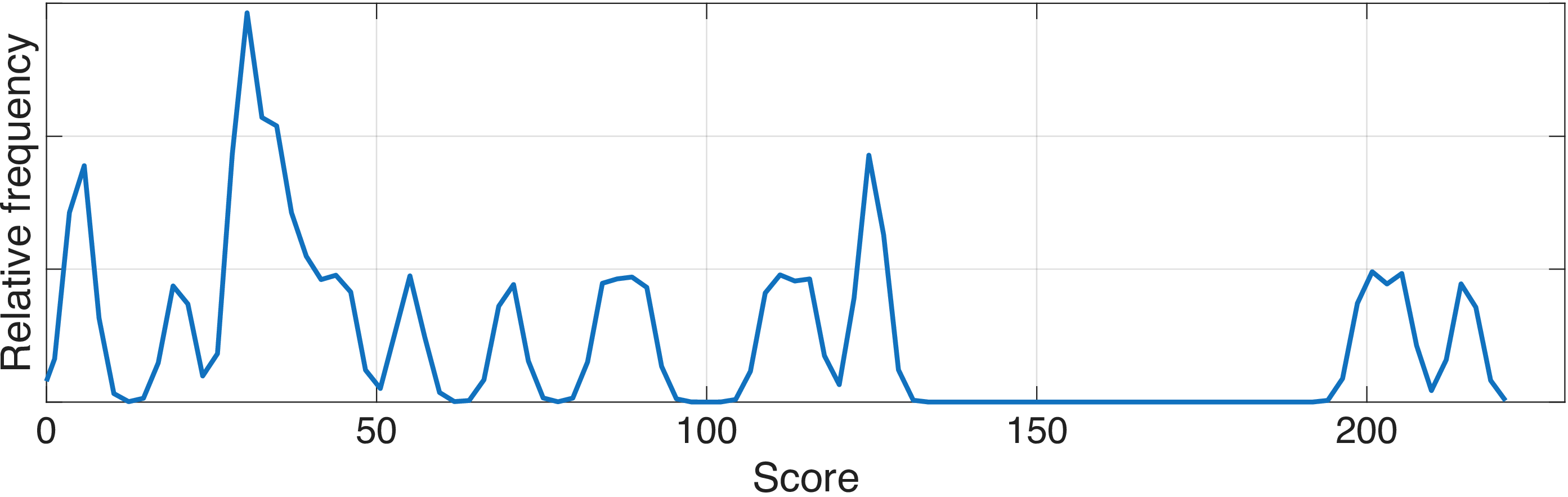 Figure 7: Relative frequencies of different scores estimated using a kernel density estimator.