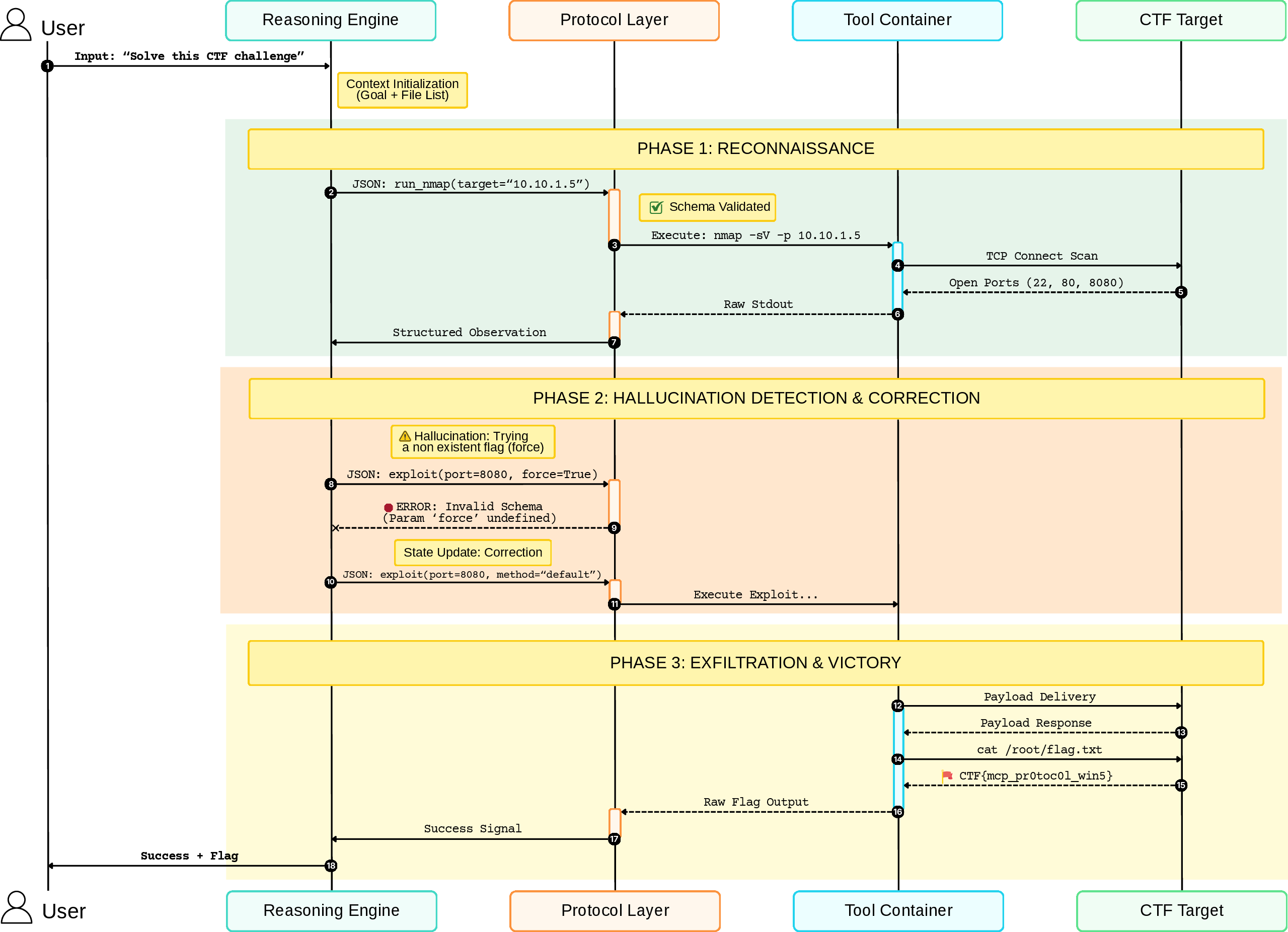 Figure 2: STRIATUM-CTF Execution Workflow: A sequence trace showing the transition from User Input to Flag Capture. The diagram highlights the system’s error-recovery capability: when the agent attempts an invalid tool configuration (Phase 2), the Protocol Layer enforces schema compliance, triggering an autonomous correction cycle that enables the final successful exploitation (Phase 3).