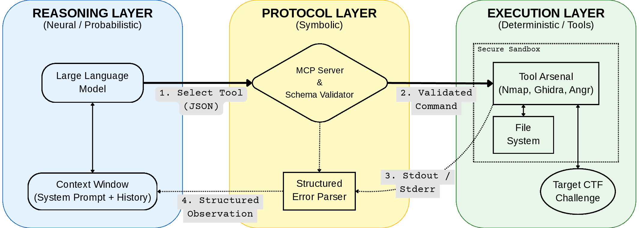 Figure 1: High-Level Neuro-Symbolic Architecture. The system decouples probabilistic reasoning from deterministic execution. The Reasoning Layer (Left) acts as the strategic planner, emitting JSON payloads that must pass through the Protocol Layer (Center). This symbolic interface enforces strict schema validation, effectively filtering out hallucinated commands, before invoking tools in the Execution Layer (Right). The resulting system feedback (stdout/stderr) is structurally parsed and re-injected into the context window, grounding the agent’s latent state in verifiable reality.