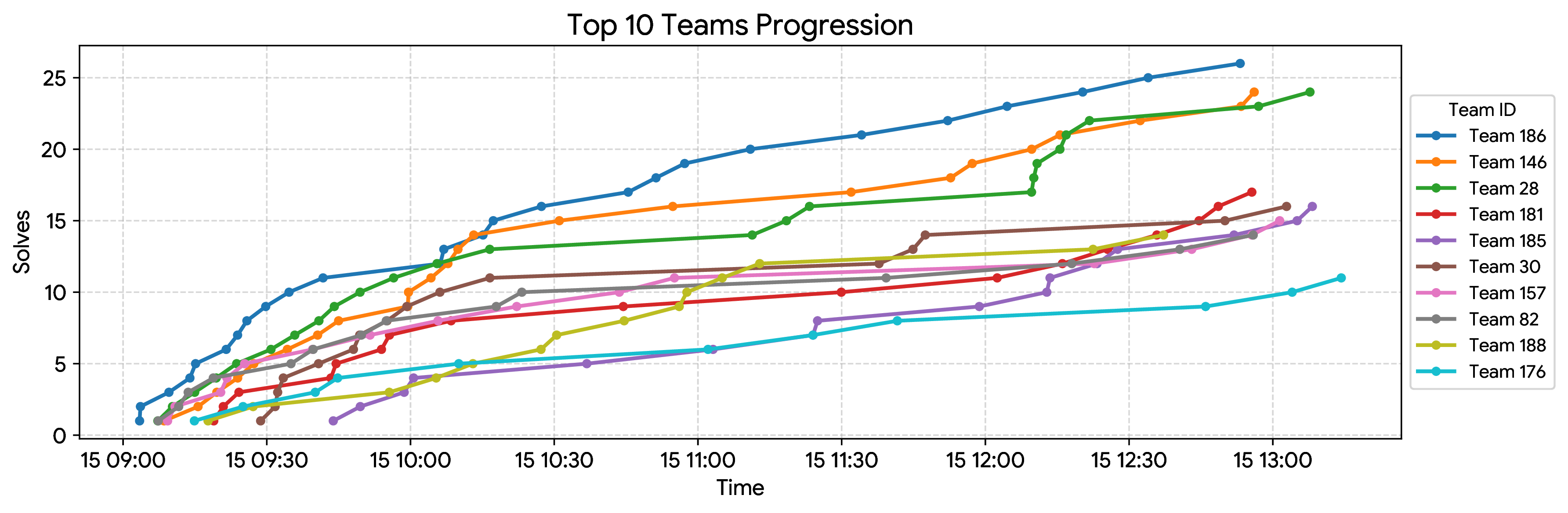 Figure 6: Cumulative solves progression of the top 10 teams during the four-hour (with a 15-minute extension) competition. STRIATUM-CTF (Team 186) maintained a consistent lead throughout.