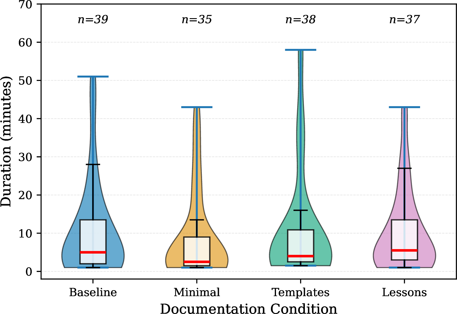 Figure 4: Distribution of the time taken to solve CTF problems under different settings.