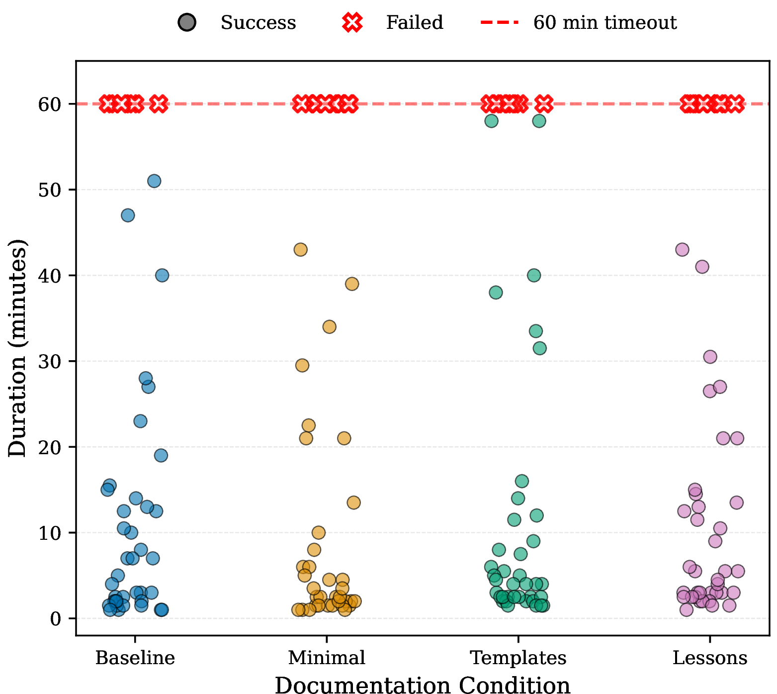Figure 5: Time taken of individual runs under different settings.