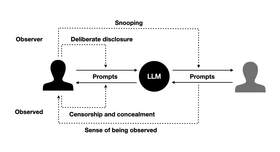 Figure 1: Illustration of the observer effect in shared LLM use. The figure shows how users act as both observers and targets: as observers, they may snoop or deliberately disclose prompts; as targets, they experience a sense of being observed, leading to censorship and concealment. These dynamics structure how prompts are produced and interpreted within shared accounts.