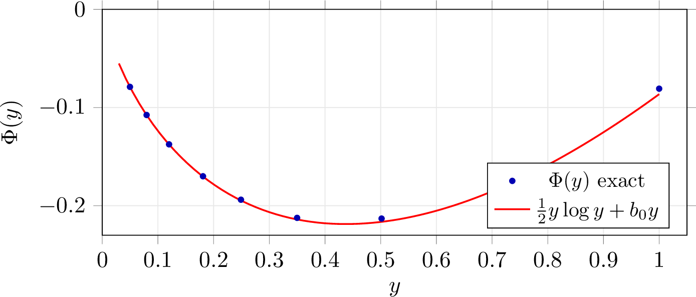 Figure 2: Geometric block \Phi(y) (points) and its small-y endpoint asymptotics (solid). They agree for y\lesssim0.5, confirming a_0=\tfrac12.