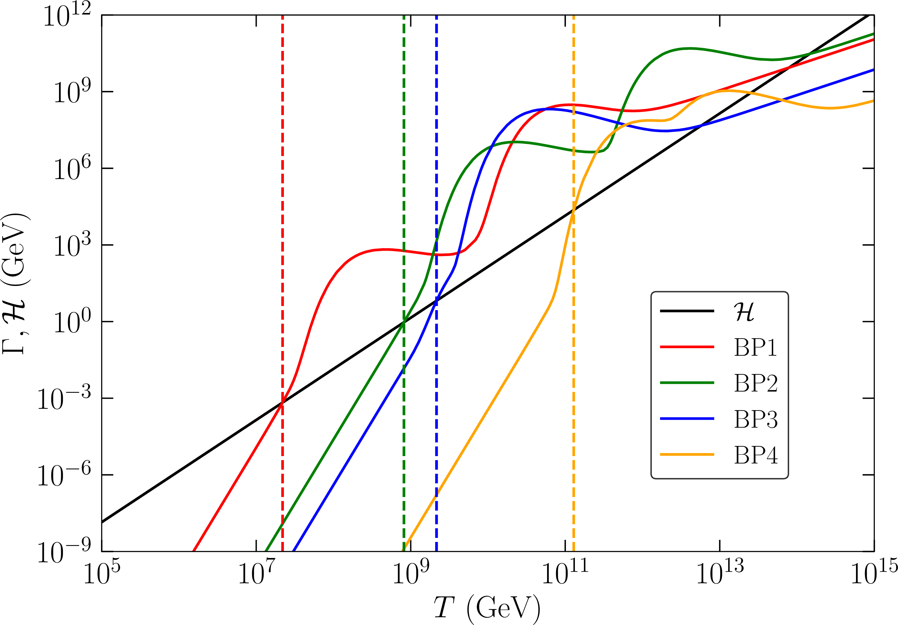 Figure 11: Comparison of Hubble rate with interaction rate keeping \nu_R in equilibrium as a function of temperature for four BPs as given in Table 1. The vertical colored dashed-dotted lines represent the decoupling temperatures for the BPs.