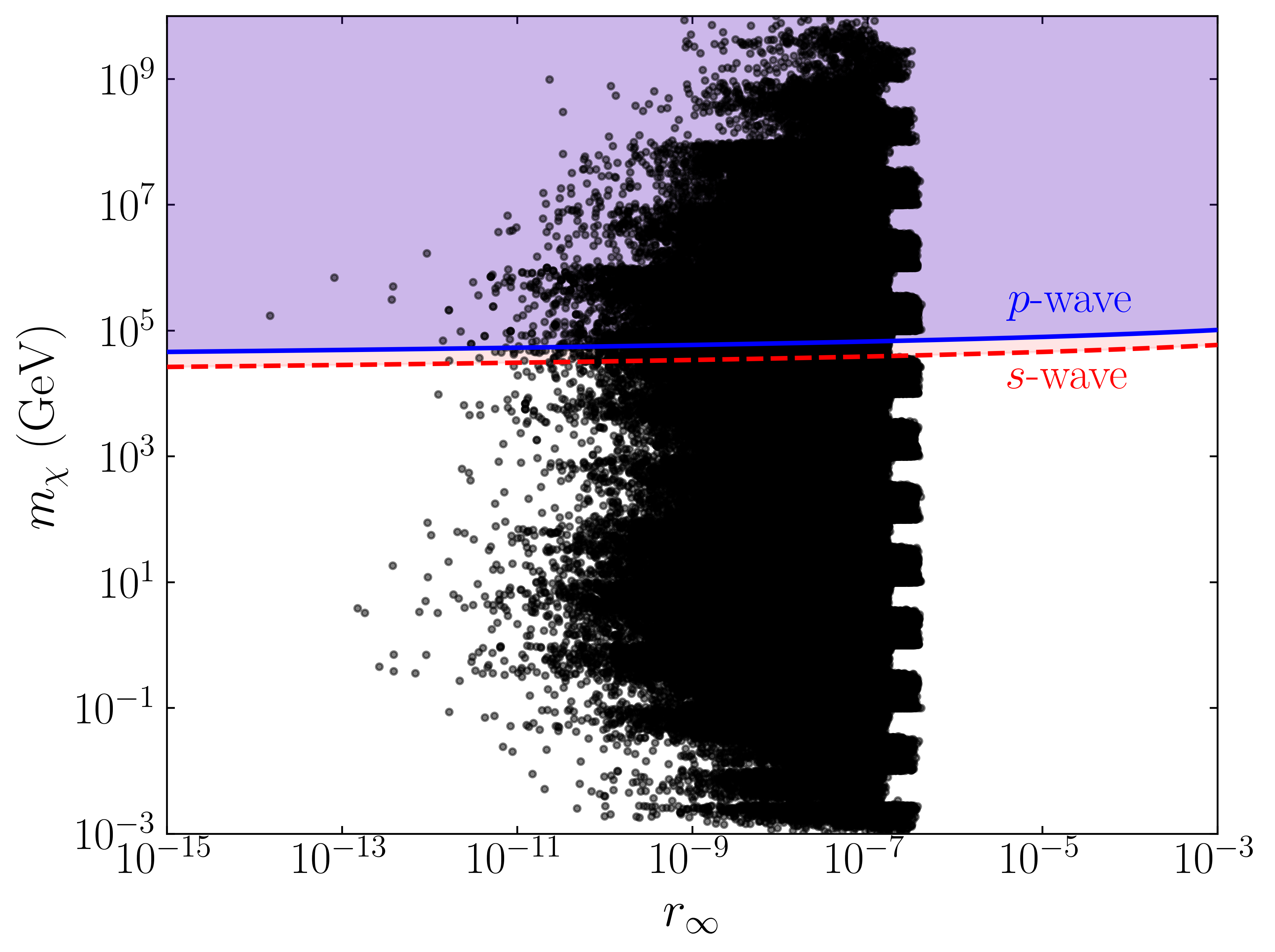 Figure 6: Cogenesis parameter space in the plane of DM mass vs r_\infty. The unitarity bounds are shown with red (s-wave) and blue (p-wave) shaded regions.