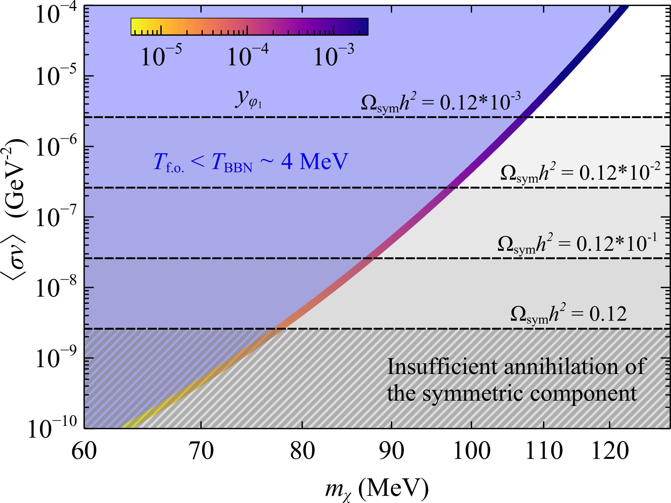Figure 7: Thermal averaged cross-section as a function of DM mass. In the blue shaded region, the symmetric component of the DM freezes out after the BBN epoch. The annihilation of the symmetric component of the DM is insufficient in the gray shaded region.