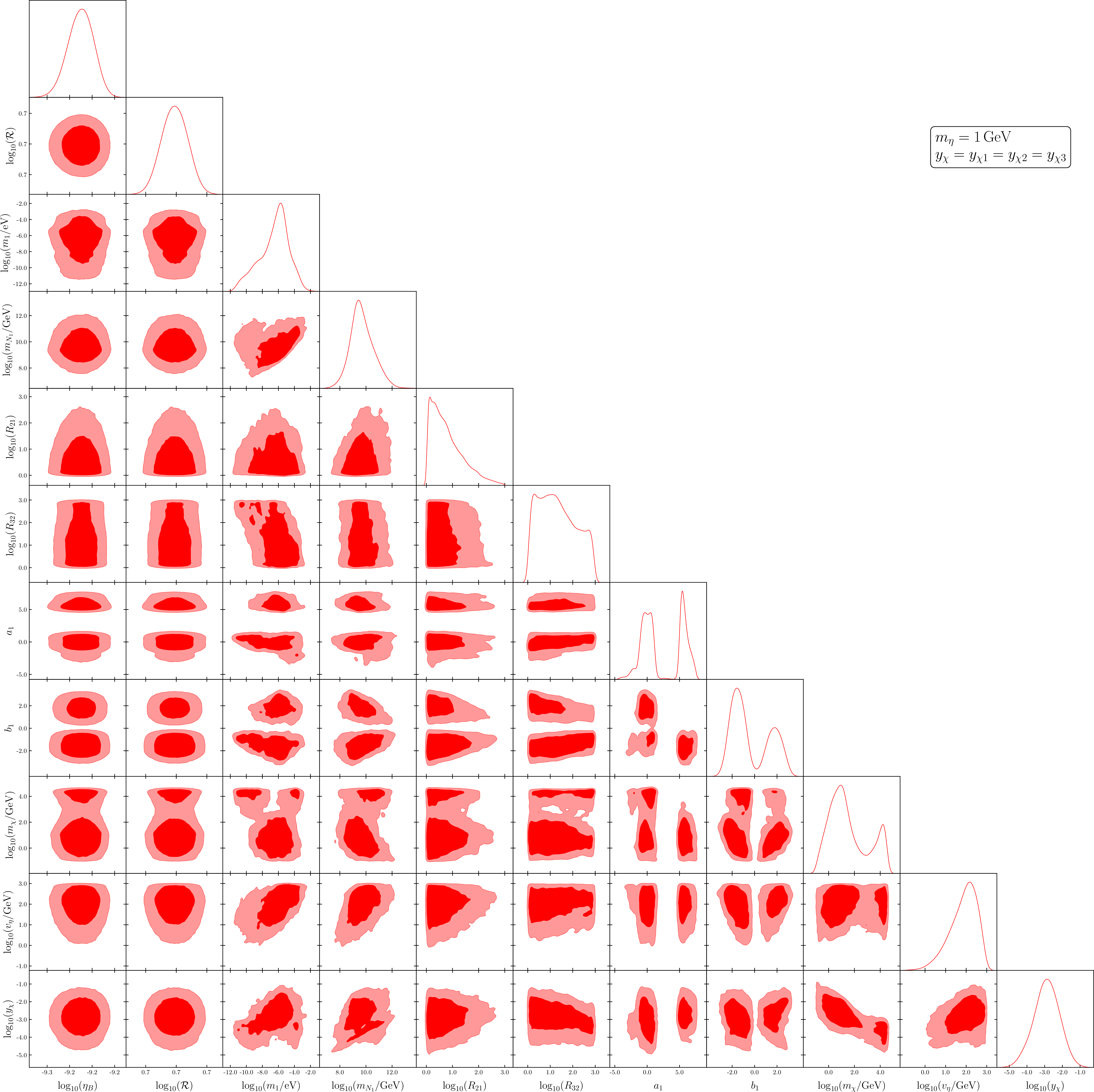 Figure 13: Triangle plot showing the correlations among the relevant model parameters obtained from the MCMC scan. The darker (lighter) regions correspond to the 68% (95%) credible regions.