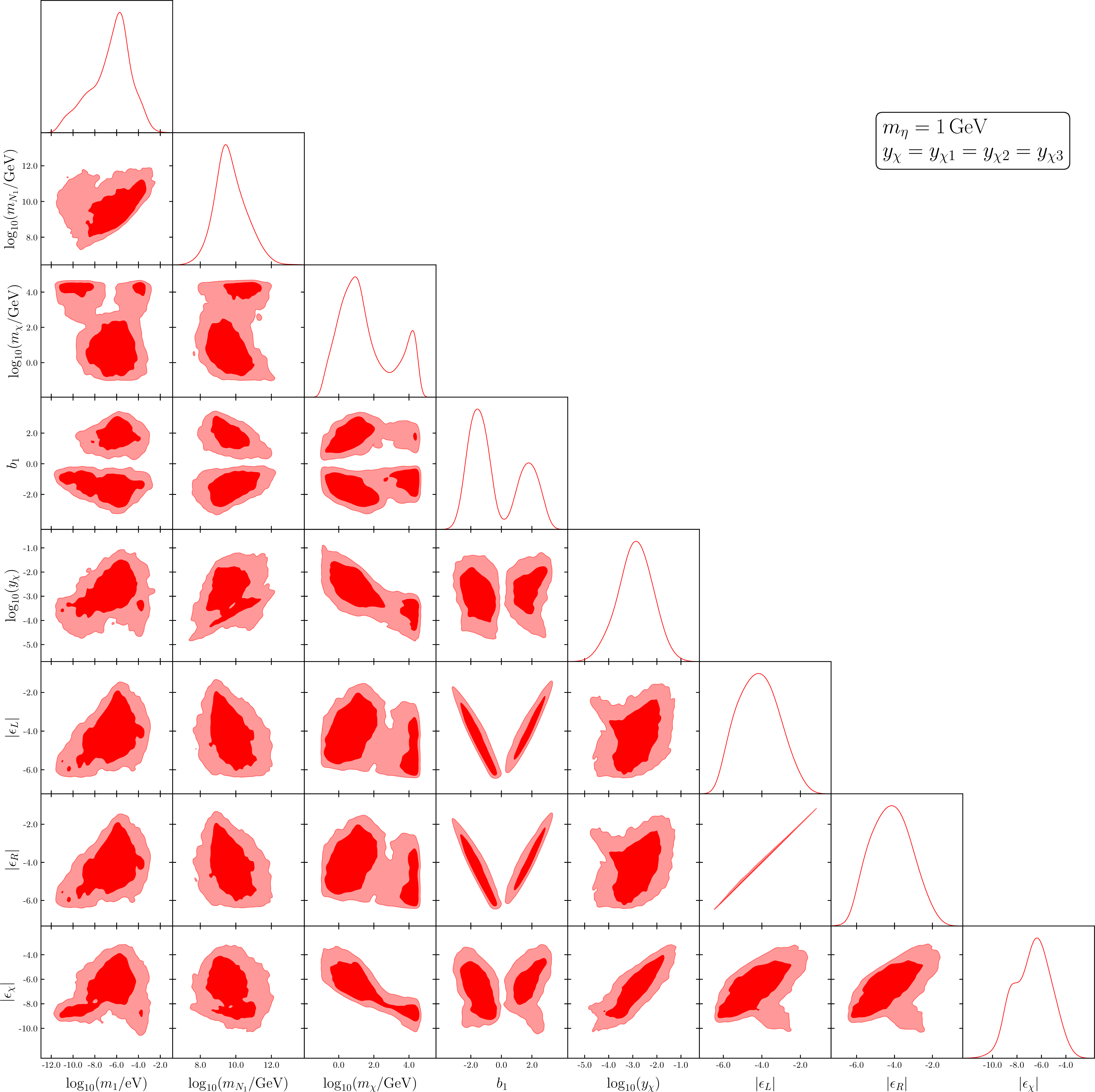 Figure 8: Triangle plot illustrating the correlations among the parameters m_1, m_{N_1}, m_\chi, b_1, y_\chi and the resulting CP asymmetries |\epsilon_L|, |\epsilon_R|, and |\epsilon_\chi| obtained from the MCMC scan. The red shaded regions indicate the 68\% (darker) and 95\% (lighter) credible regions. We assume m_\eta = 1~\mathrm{GeV} and y_\chi = y_{\chi_1} = y_{\chi_2} = y_{\chi_3}.