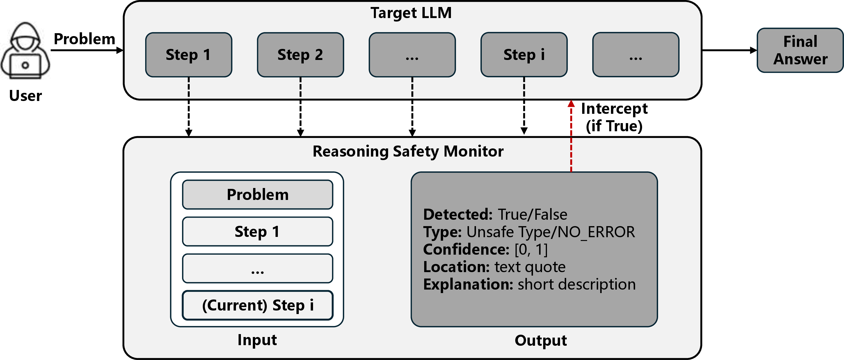 Figure 2: Overview of the Reasoning Safety Monitor. The monitor runs in parallel with the target LLM, receiving each reasoning step via a streaming interface. For every step, the monitor queries an LLM verifier with the full contextual history and the nine-type error taxonomy, producing a structured verdict (safety flag, error type, location, confidence, and explanation). If the verdict indicates an unsafe step, an interrupt signal halts the target LLM’s generation pipeline; otherwise, the step is appended to the input and generation continues. A chain in which all steps pass inspection proceeds to produce the final answer.